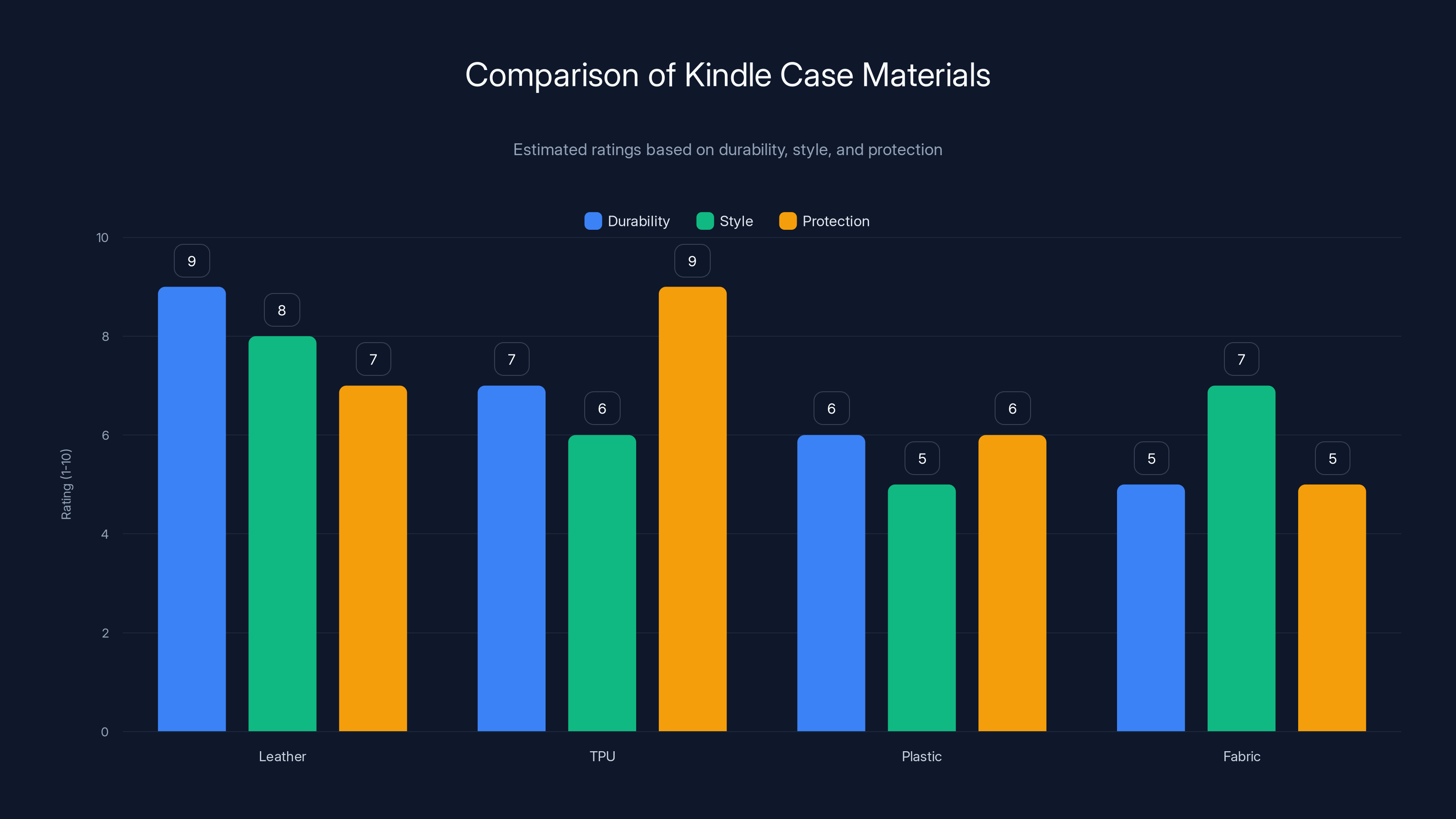 Comparison of Kindle Case Materials