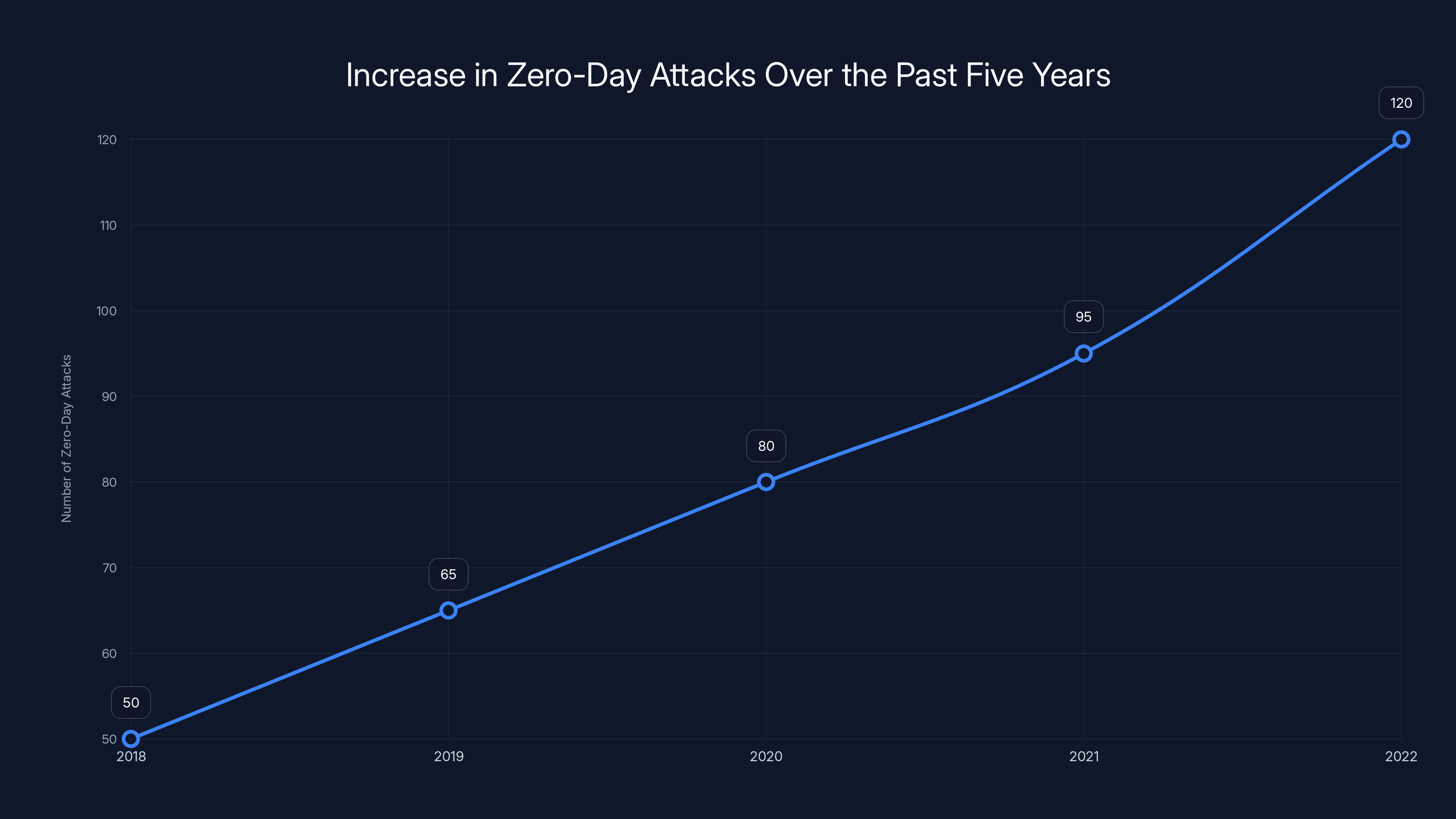 Increase in Zero-Day Attacks Over the Past Five Years