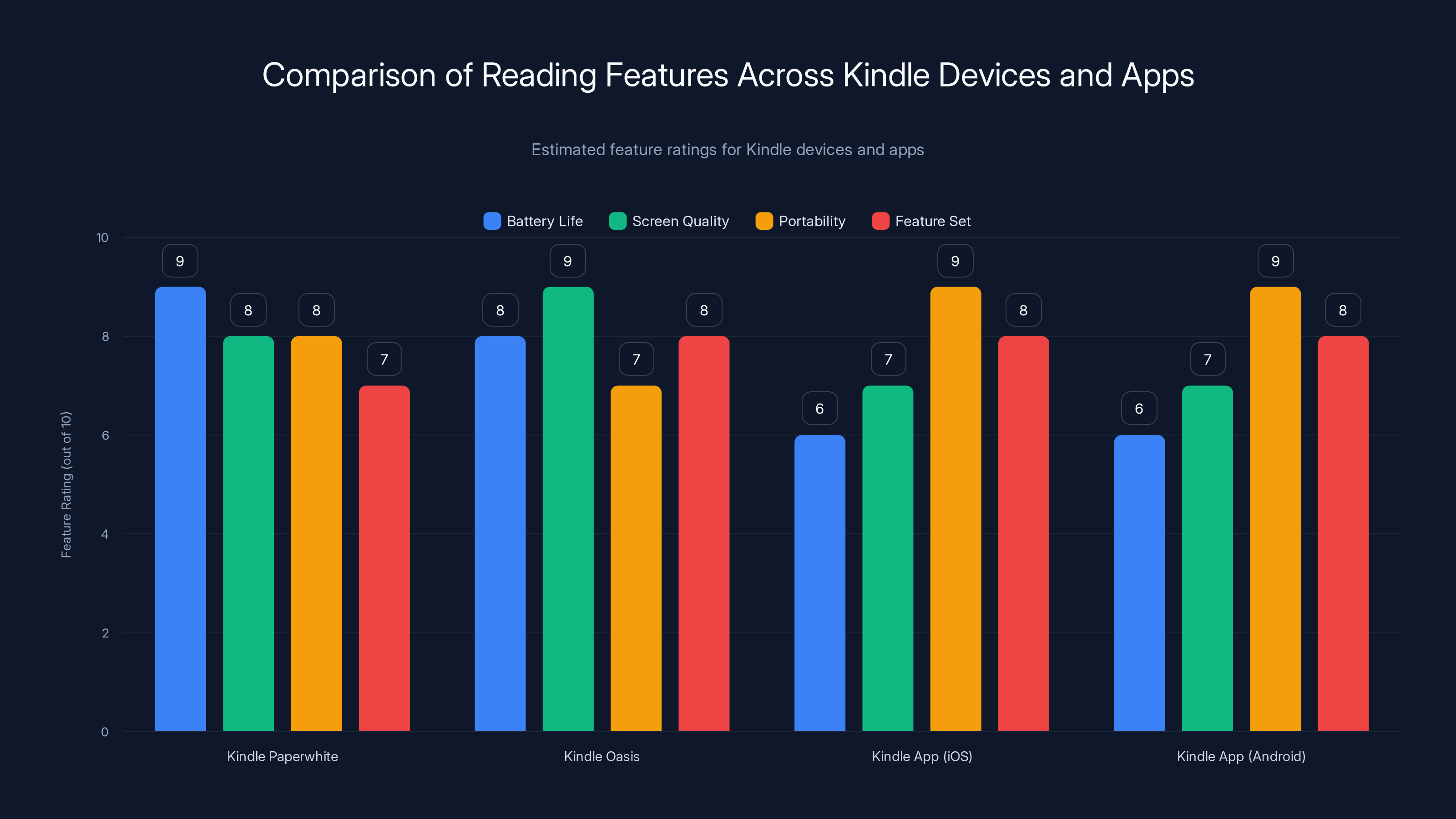 Comparison of Reading Features Across Kindle Devices and Apps
