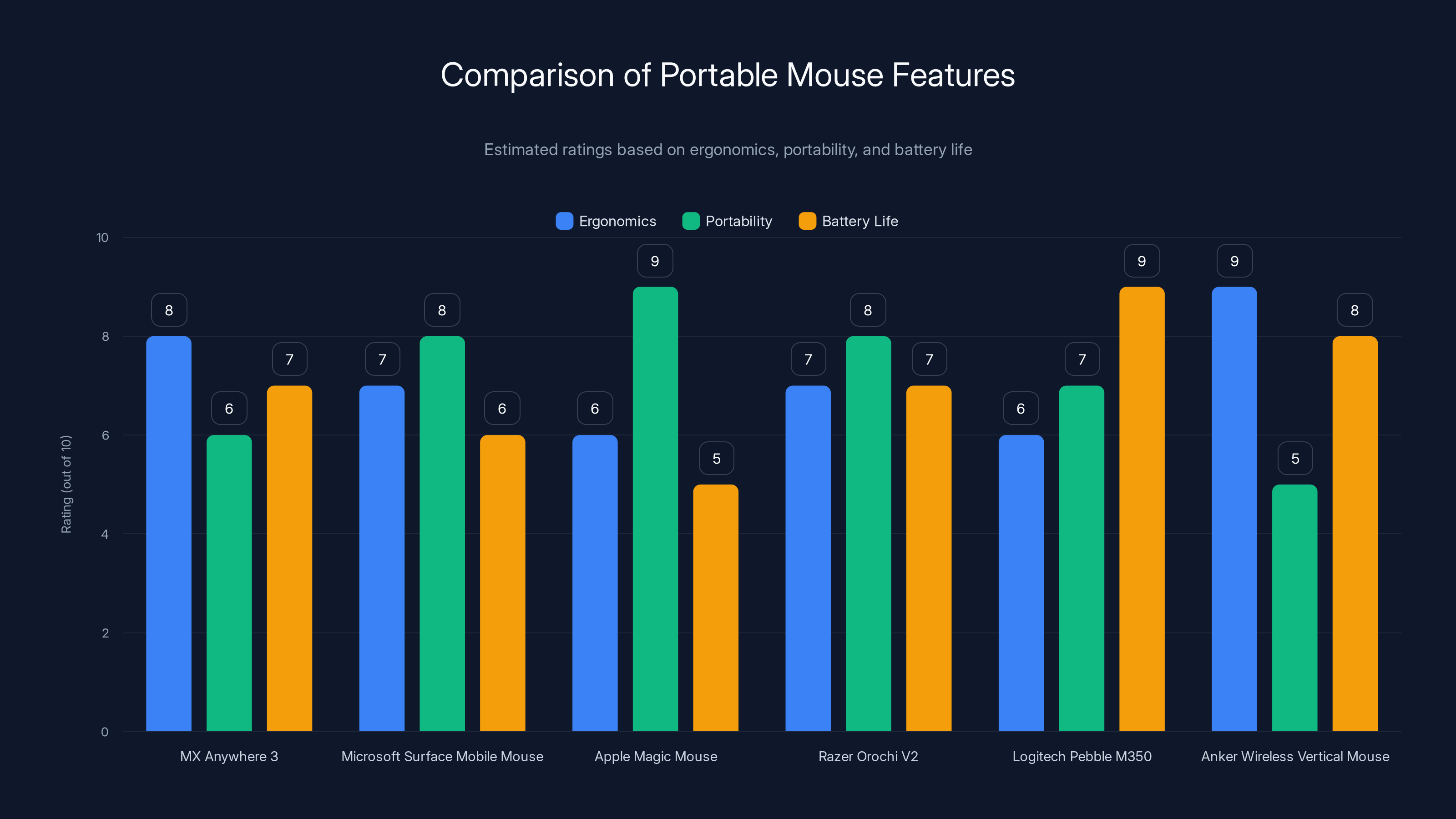 Comparison of Portable Mouse Features