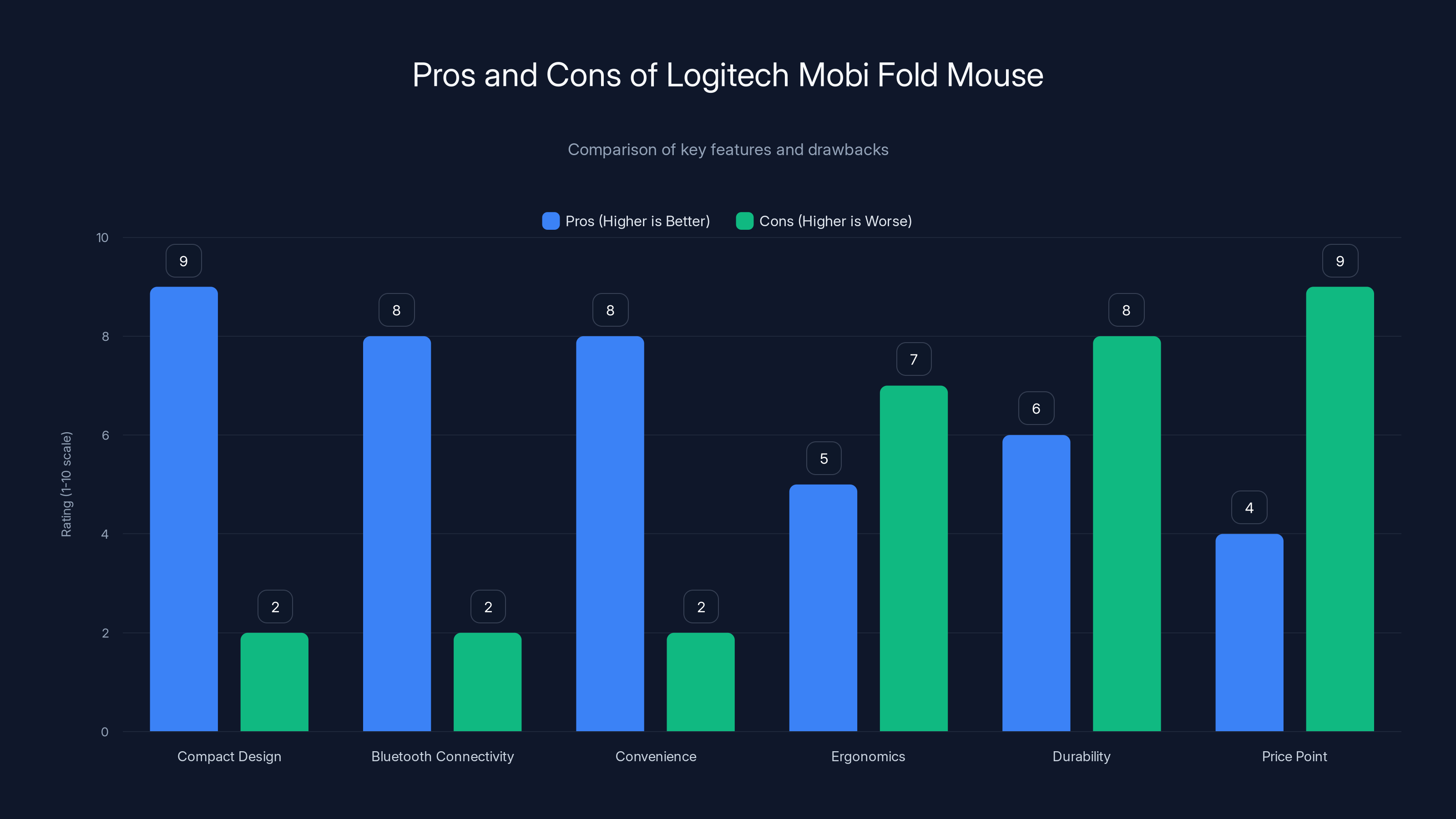 Pros and Cons of Logitech Mobi Fold Mouse