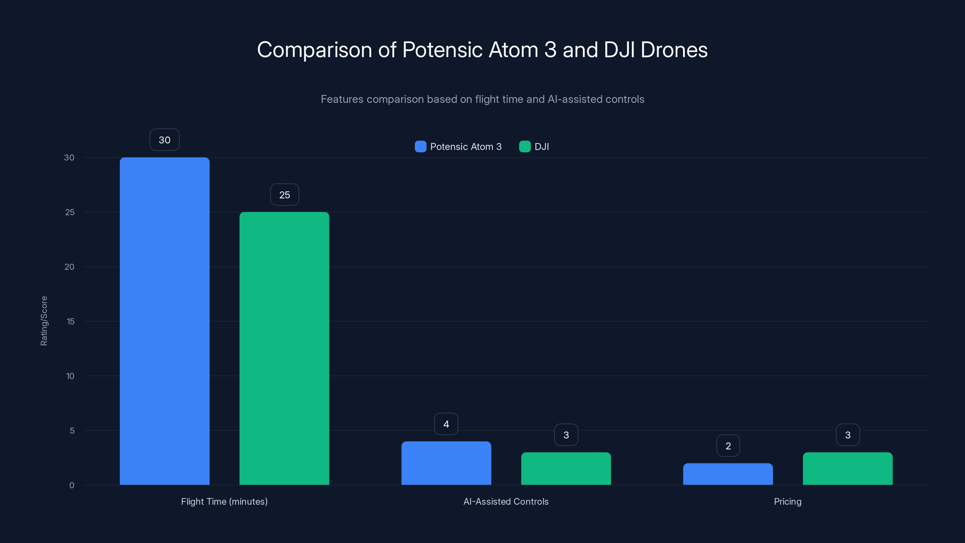 Comparison of Potensic Atom 3 and DJI Drones
