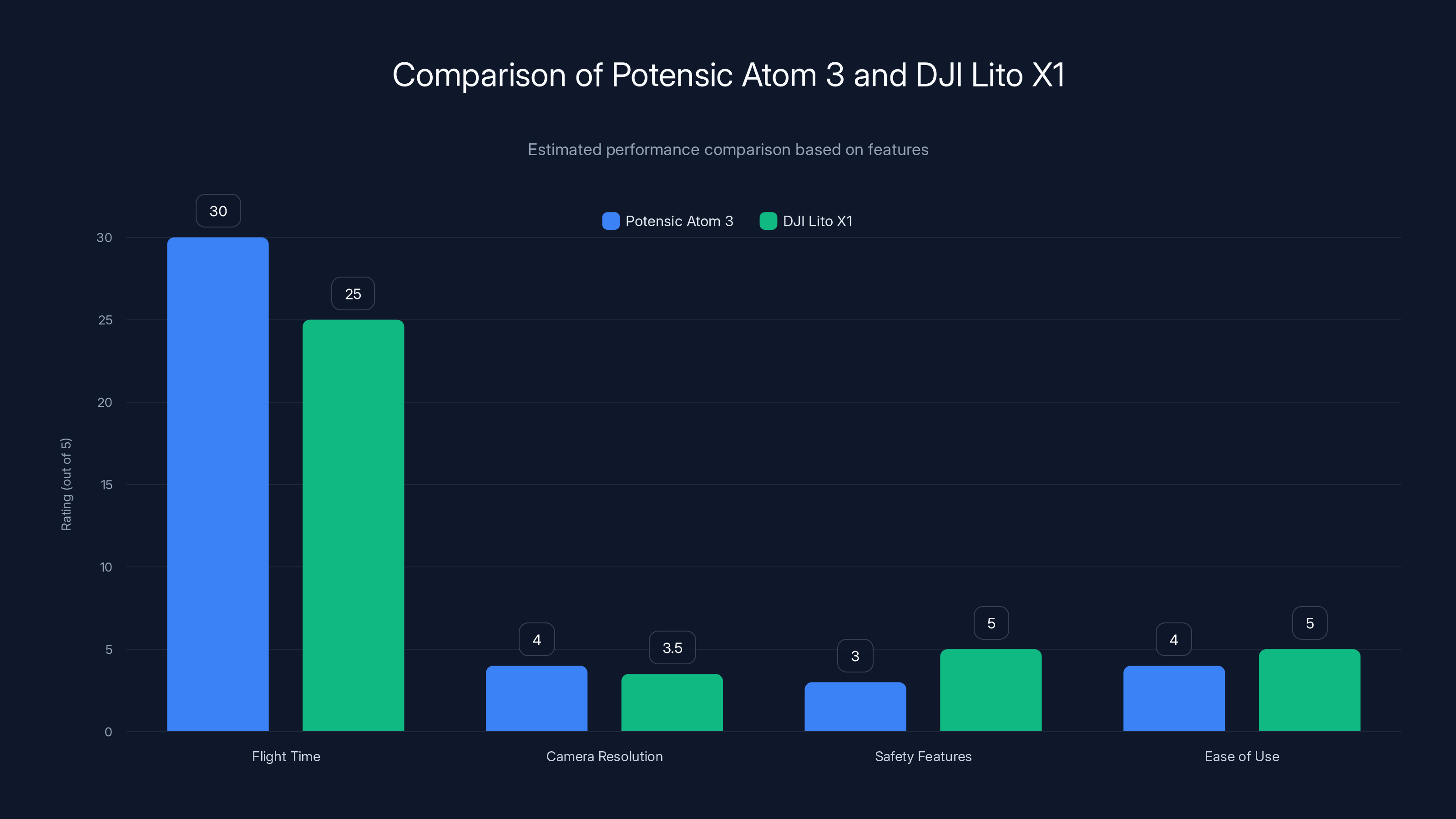 Comparison of Potensic Atom 3 and DJI Lito X1