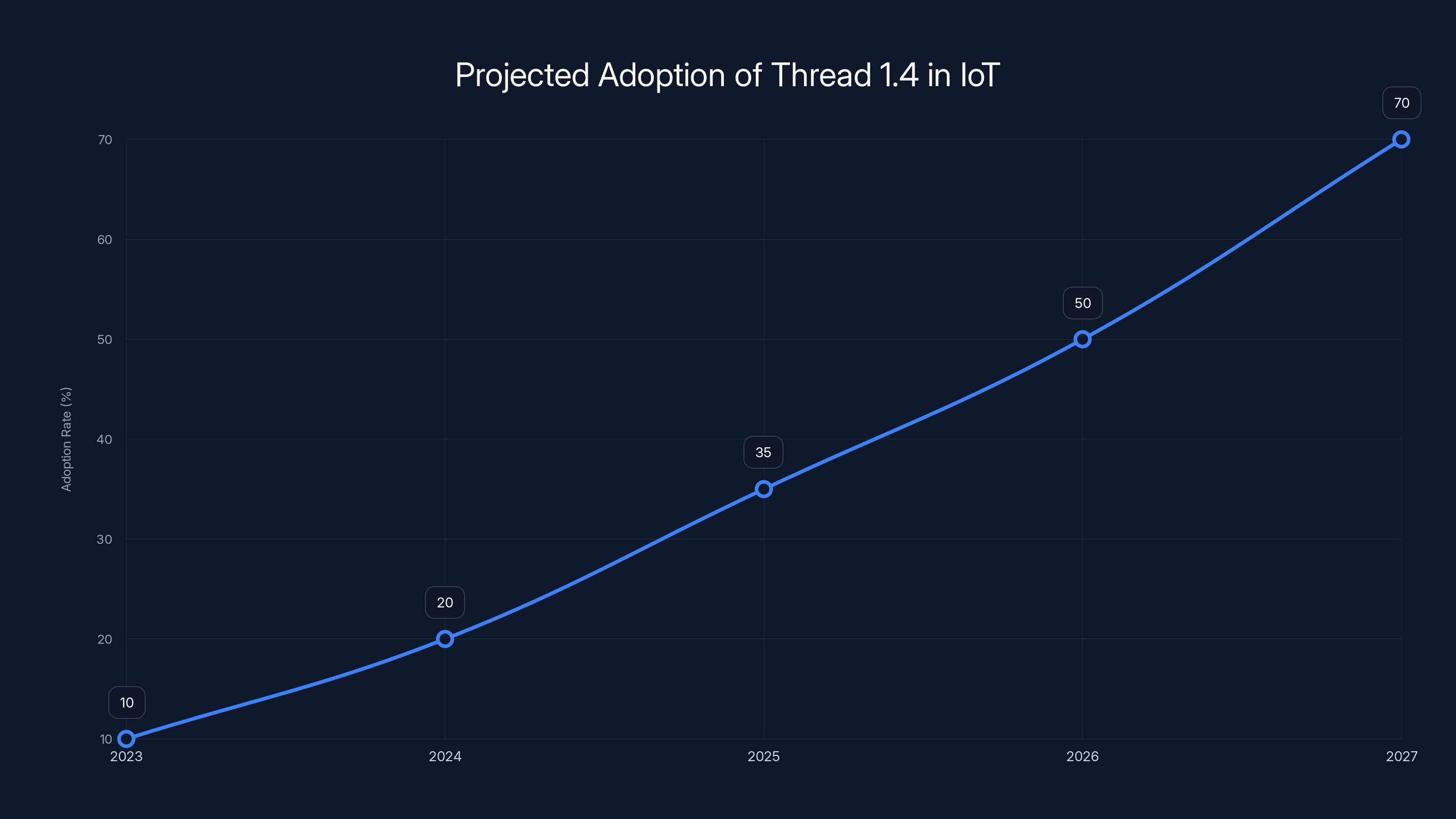 Projected Adoption of Thread 1.4 in IoT