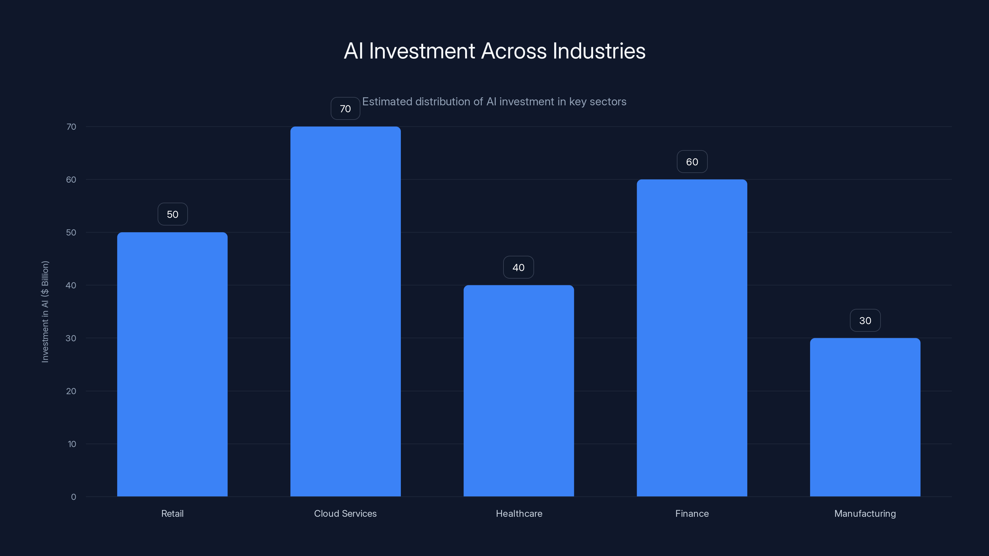AI Investment Across Industries