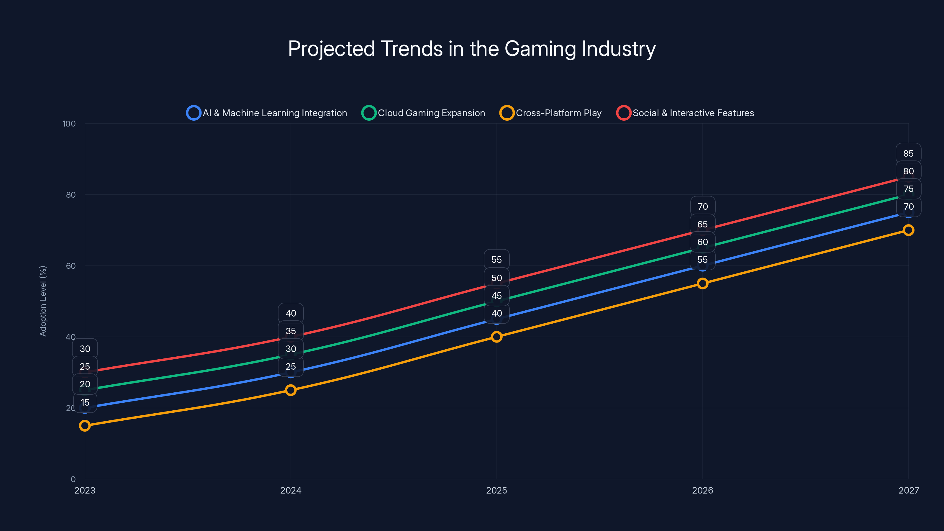 Projected Trends in the Gaming Industry