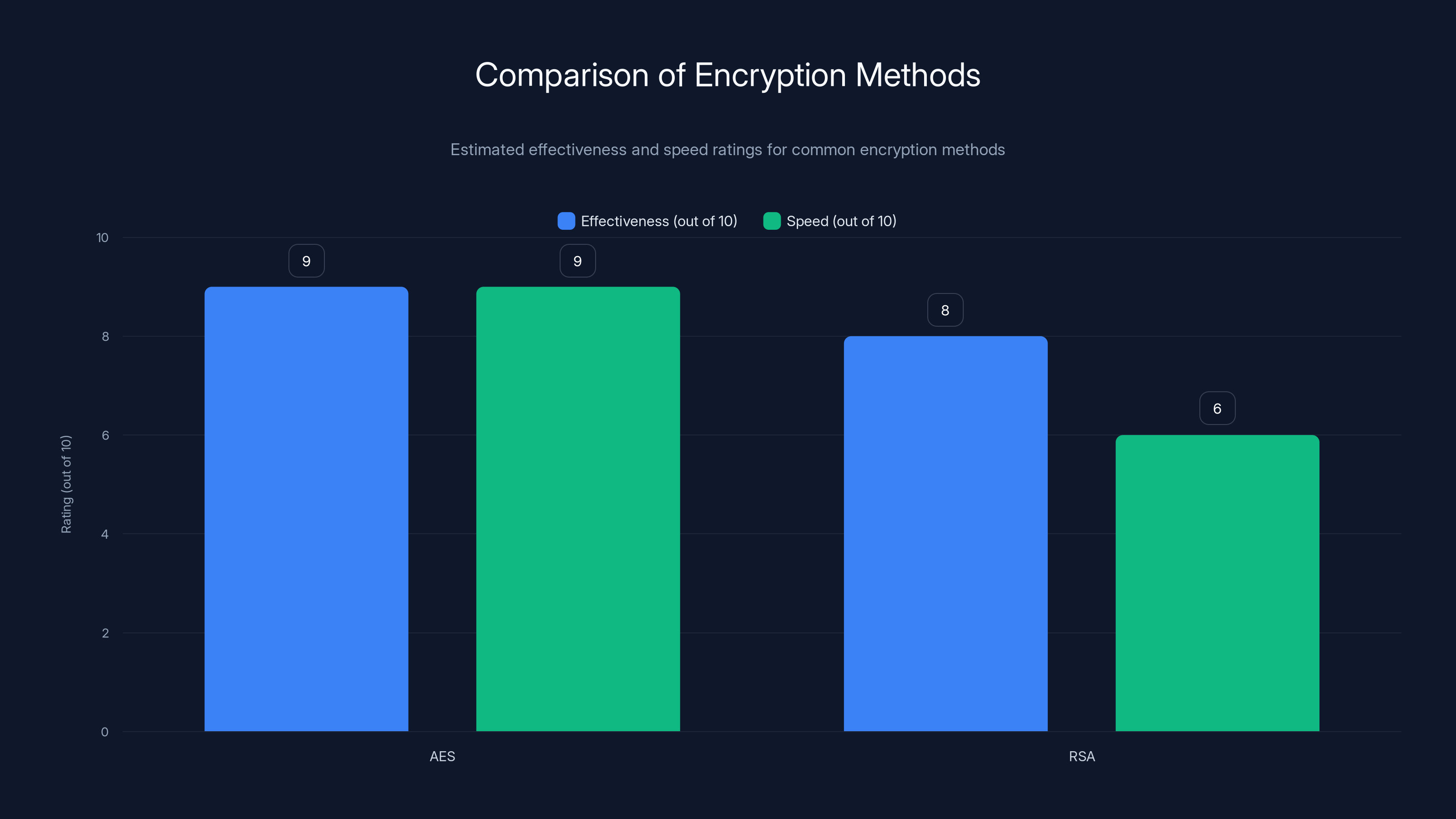 Comparison of Encryption Methods