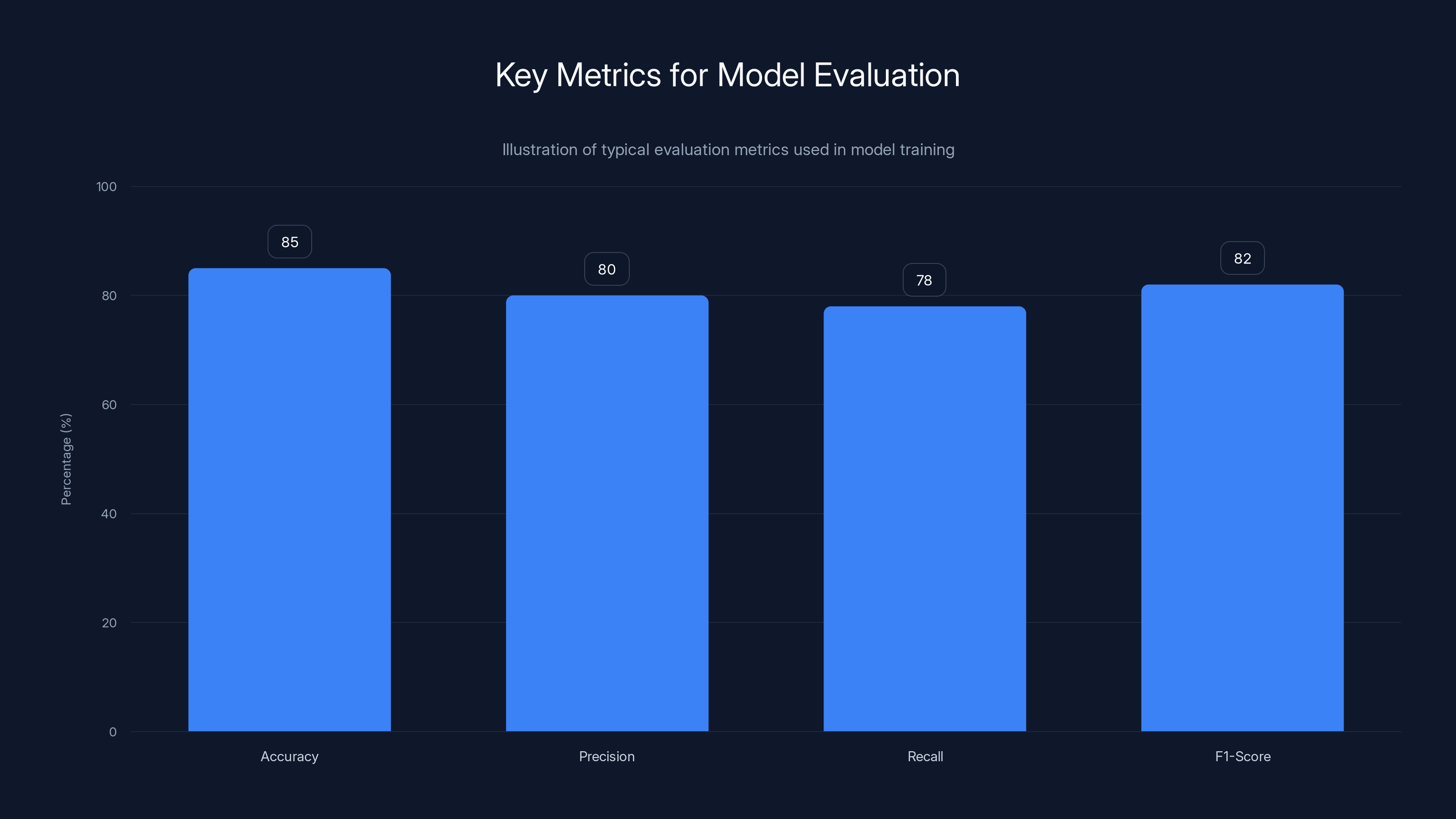 Key Metrics for Model Evaluation
