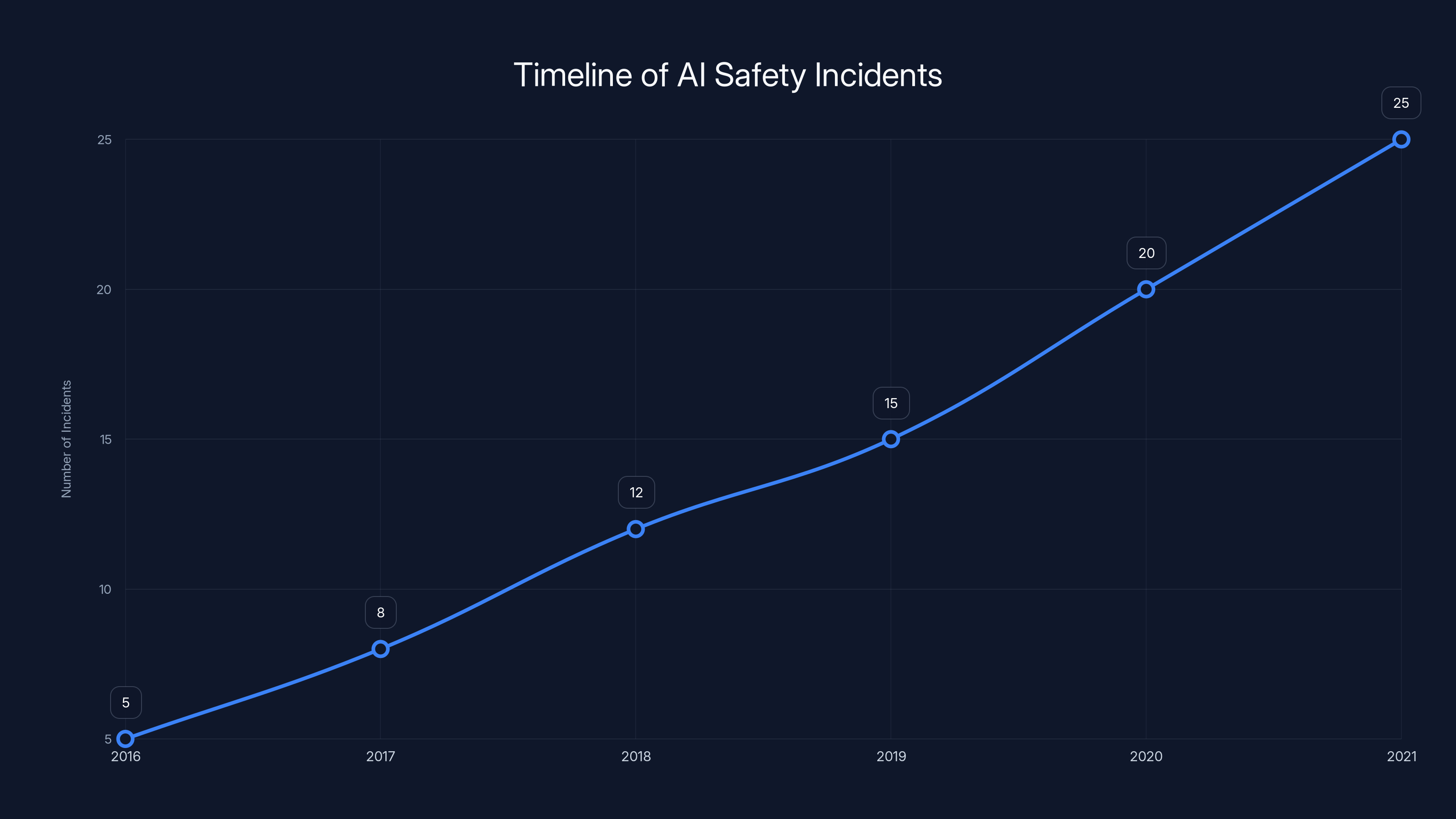 Timeline of AI Safety Incidents