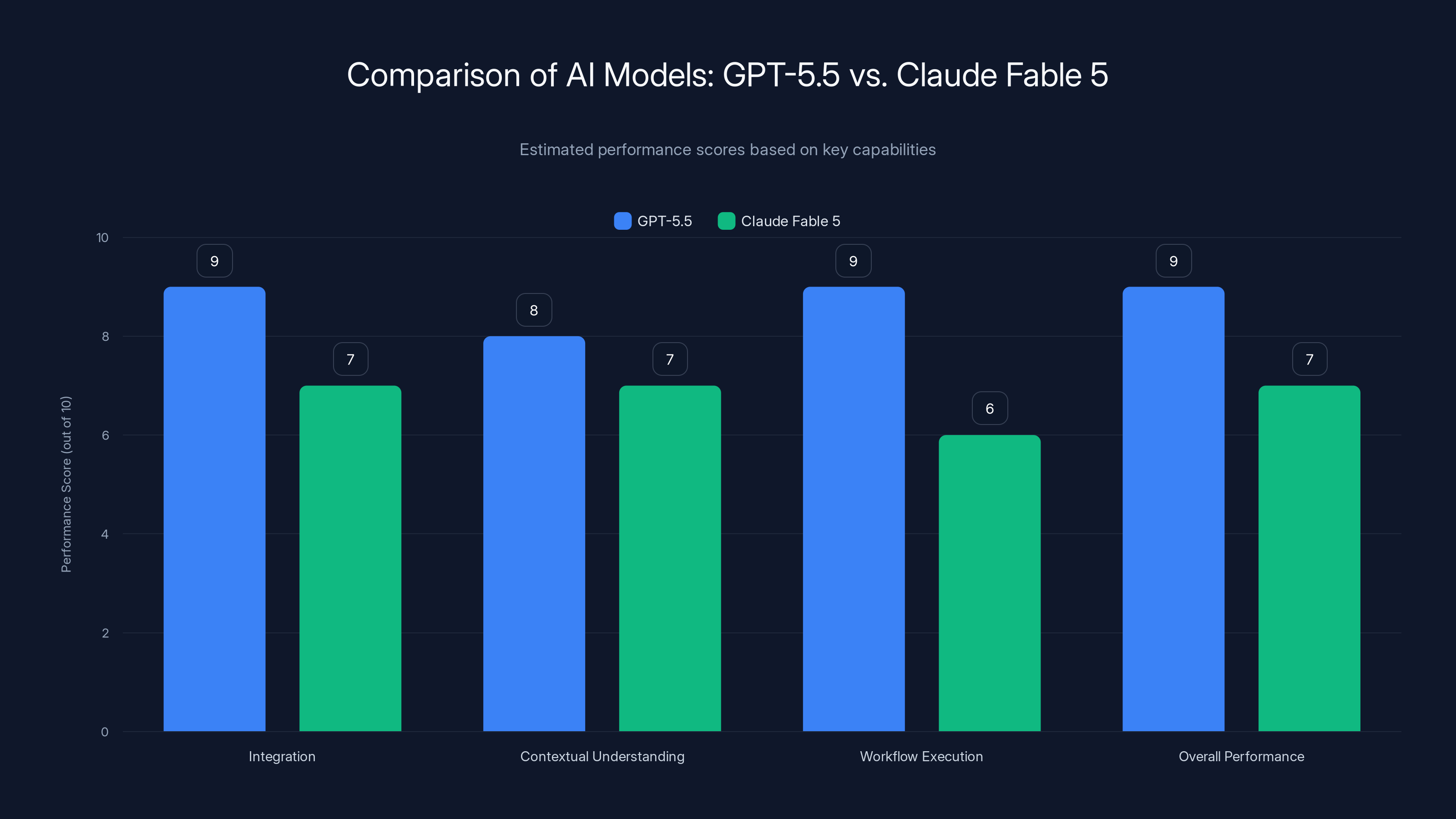 Comparison of AI Models: GPT-5.5 vs. Claude Fable 5