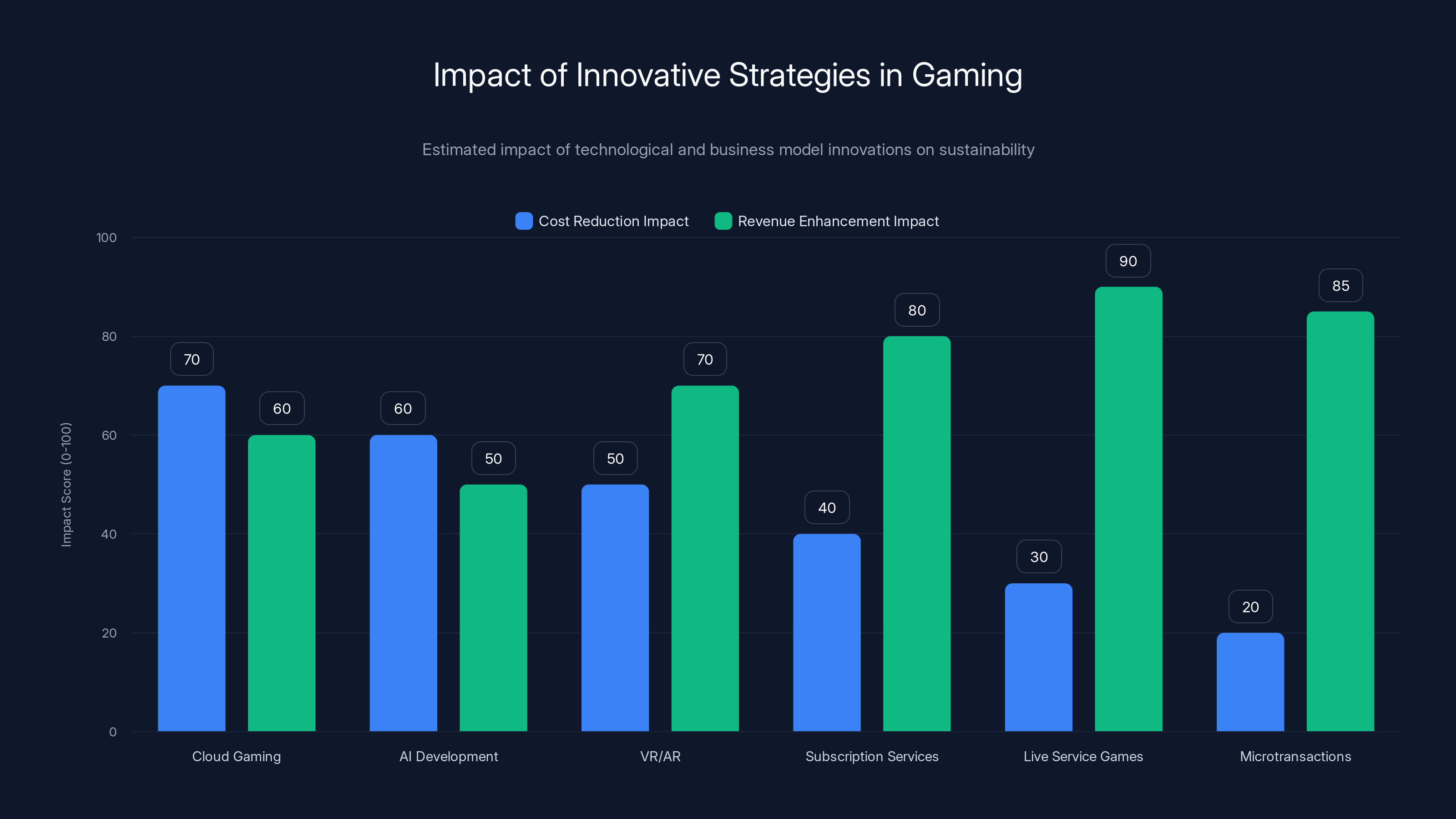 Impact of Innovative Strategies in Gaming
