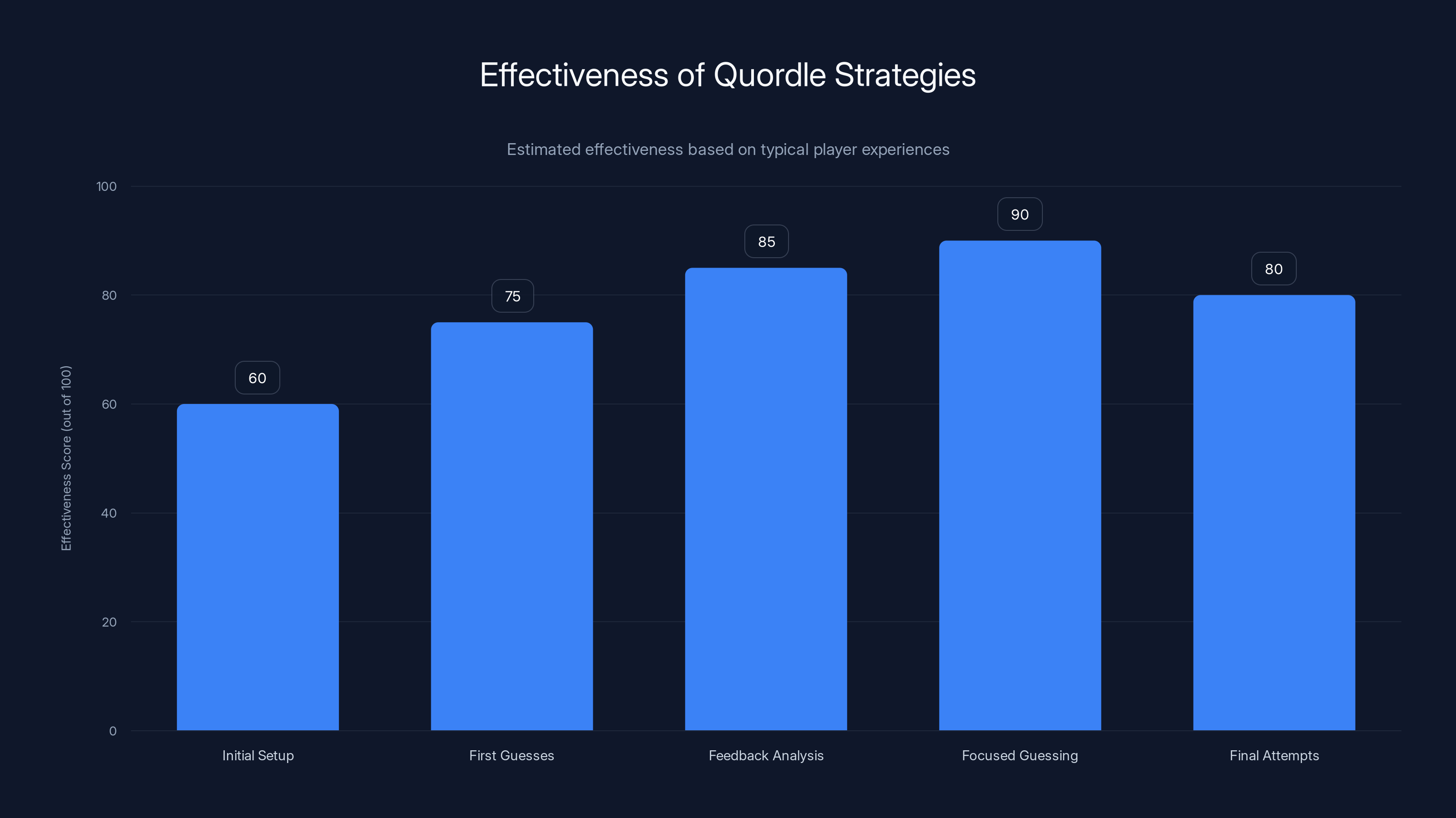 Effectiveness of Quordle Strategies