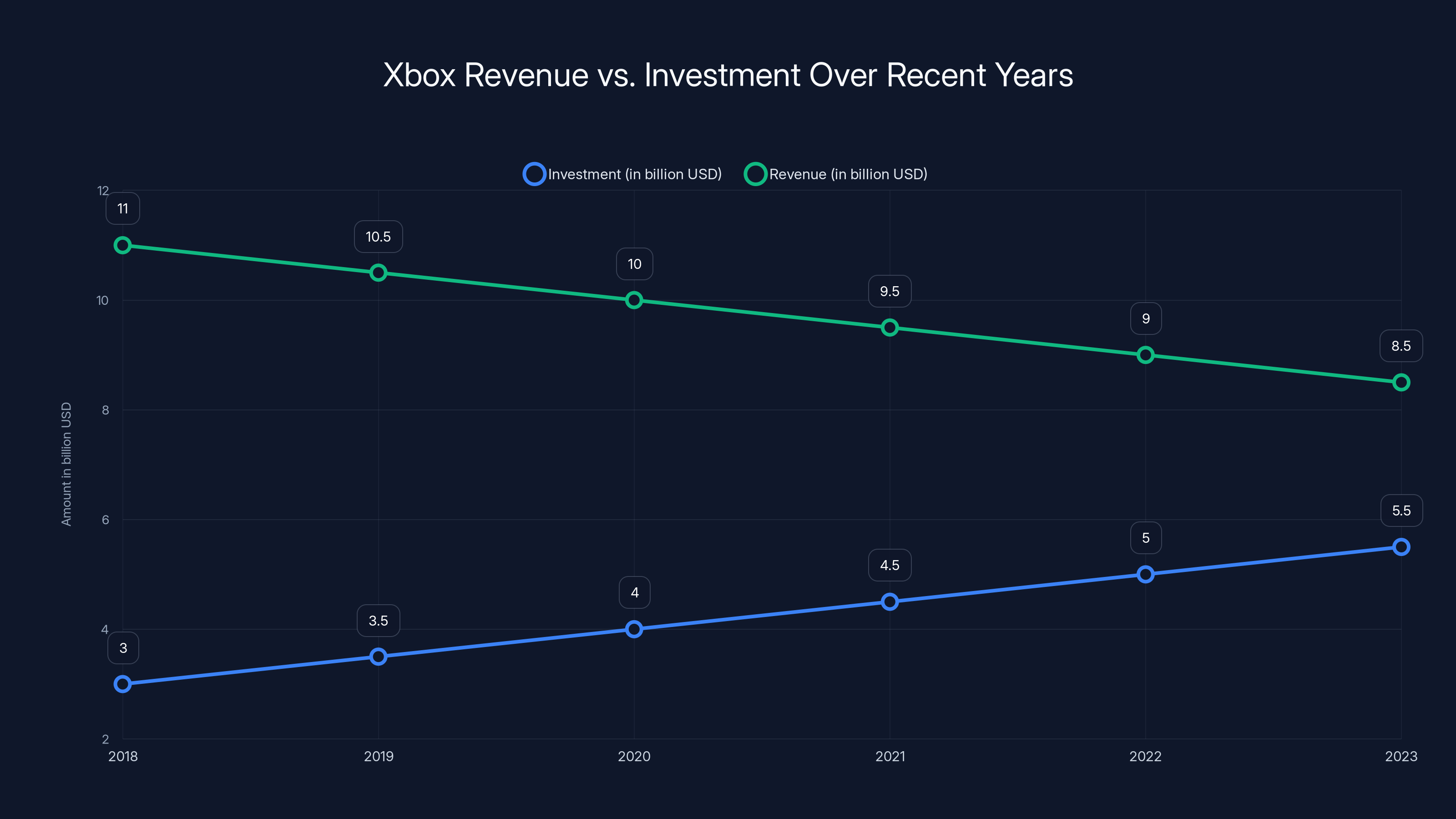 Xbox Revenue vs. Investment Over Recent Years