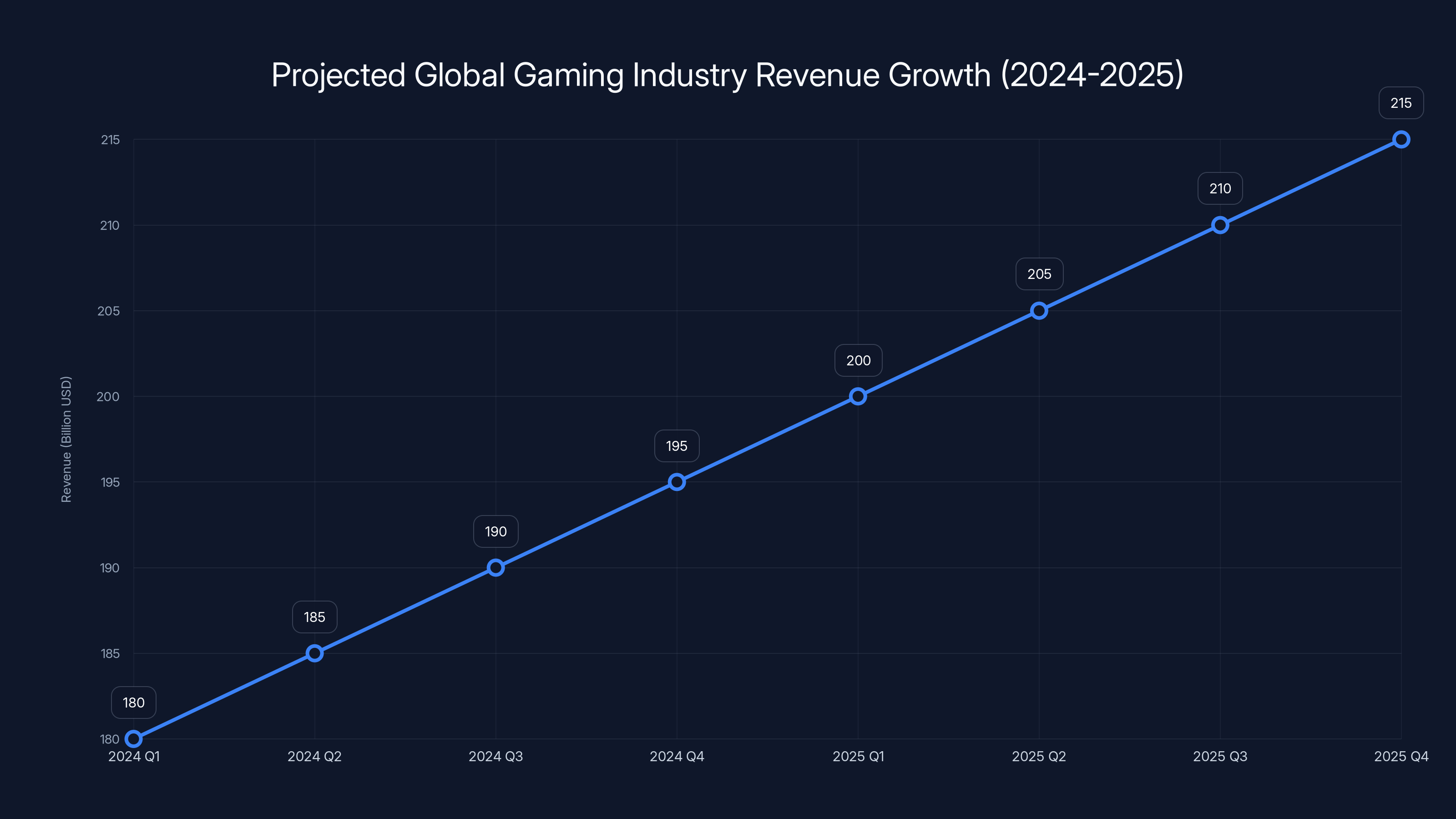 Projected Global Gaming Industry Revenue Growth (2024-2025)
