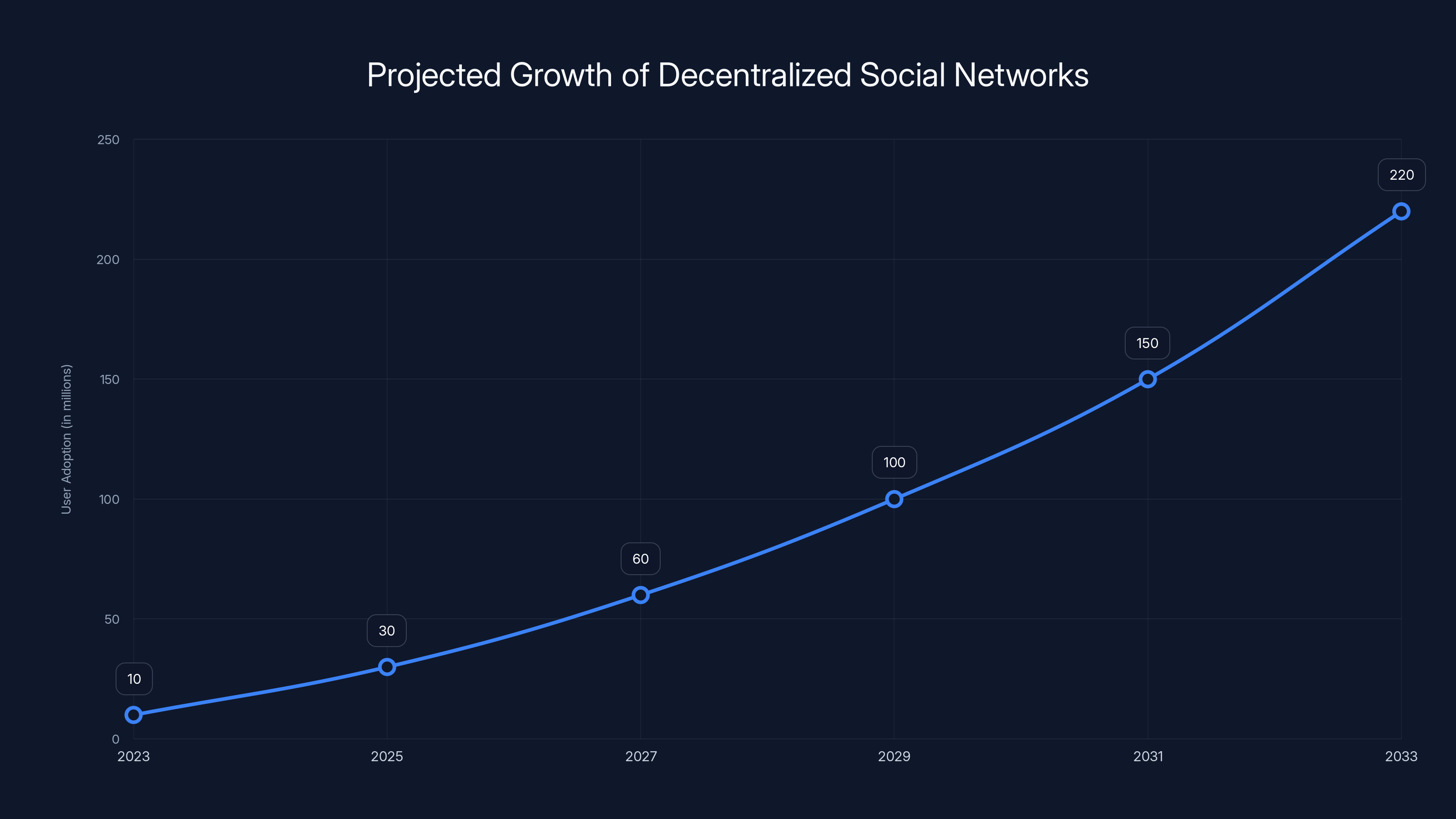Projected Growth of Decentralized Social Networks