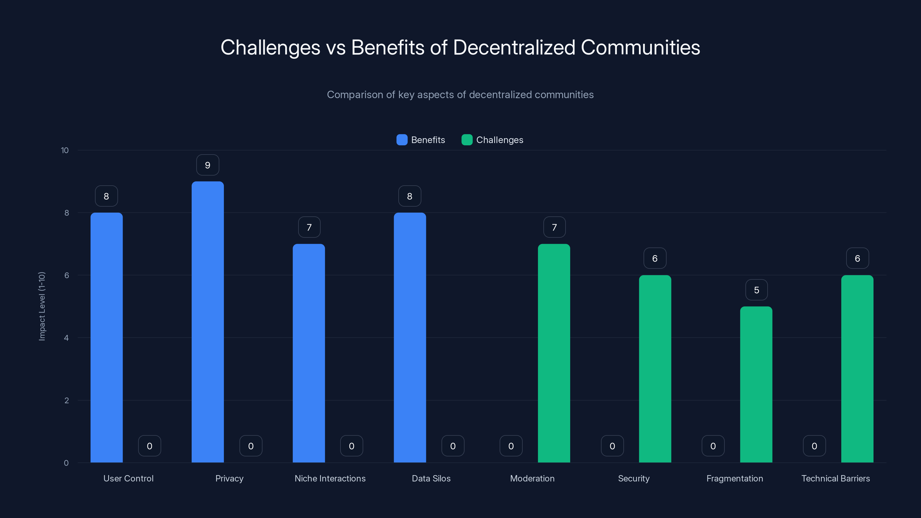 Challenges vs Benefits of Decentralized Communities