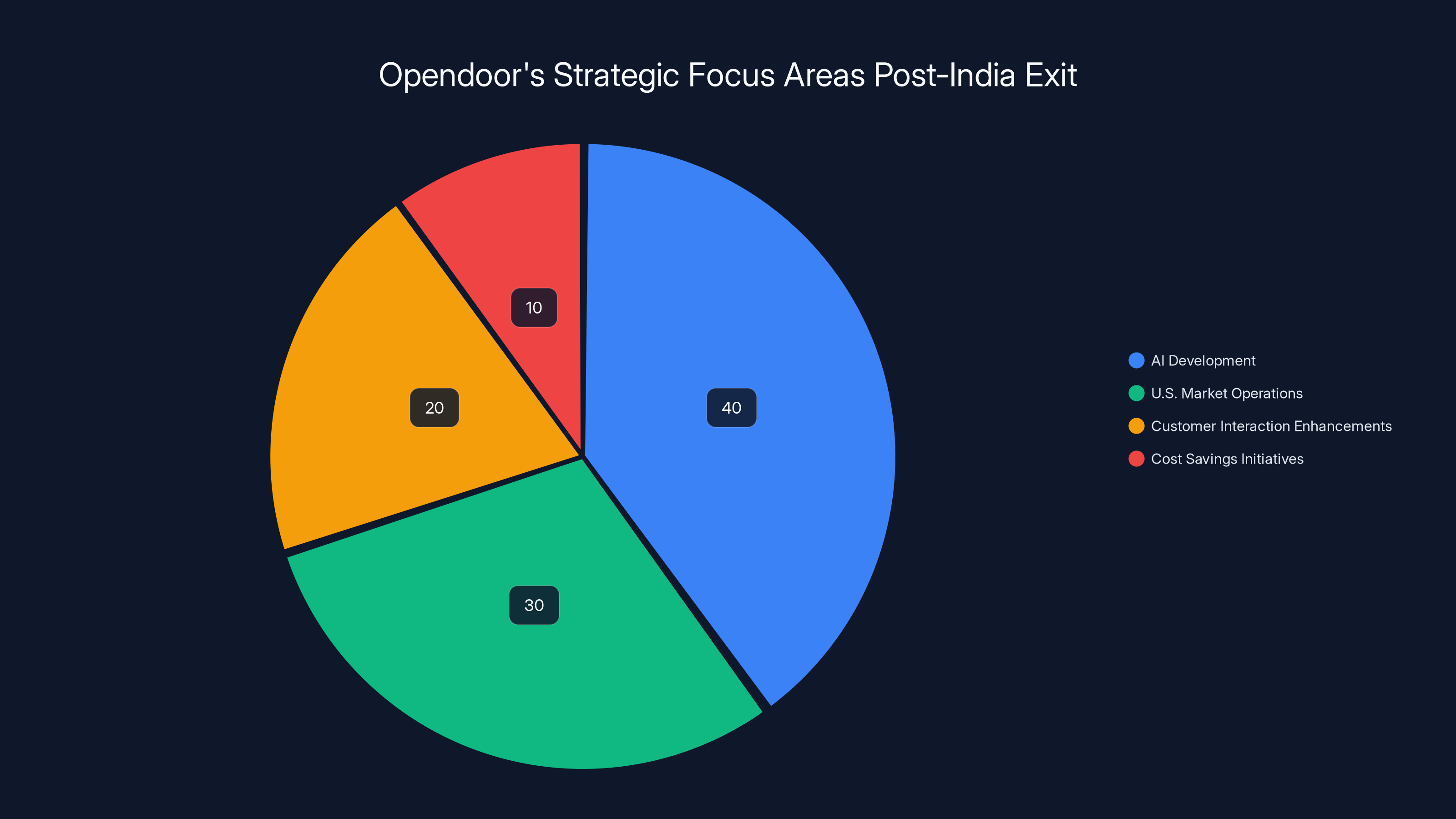Opendoor's Strategic Focus Areas Post-India Exit