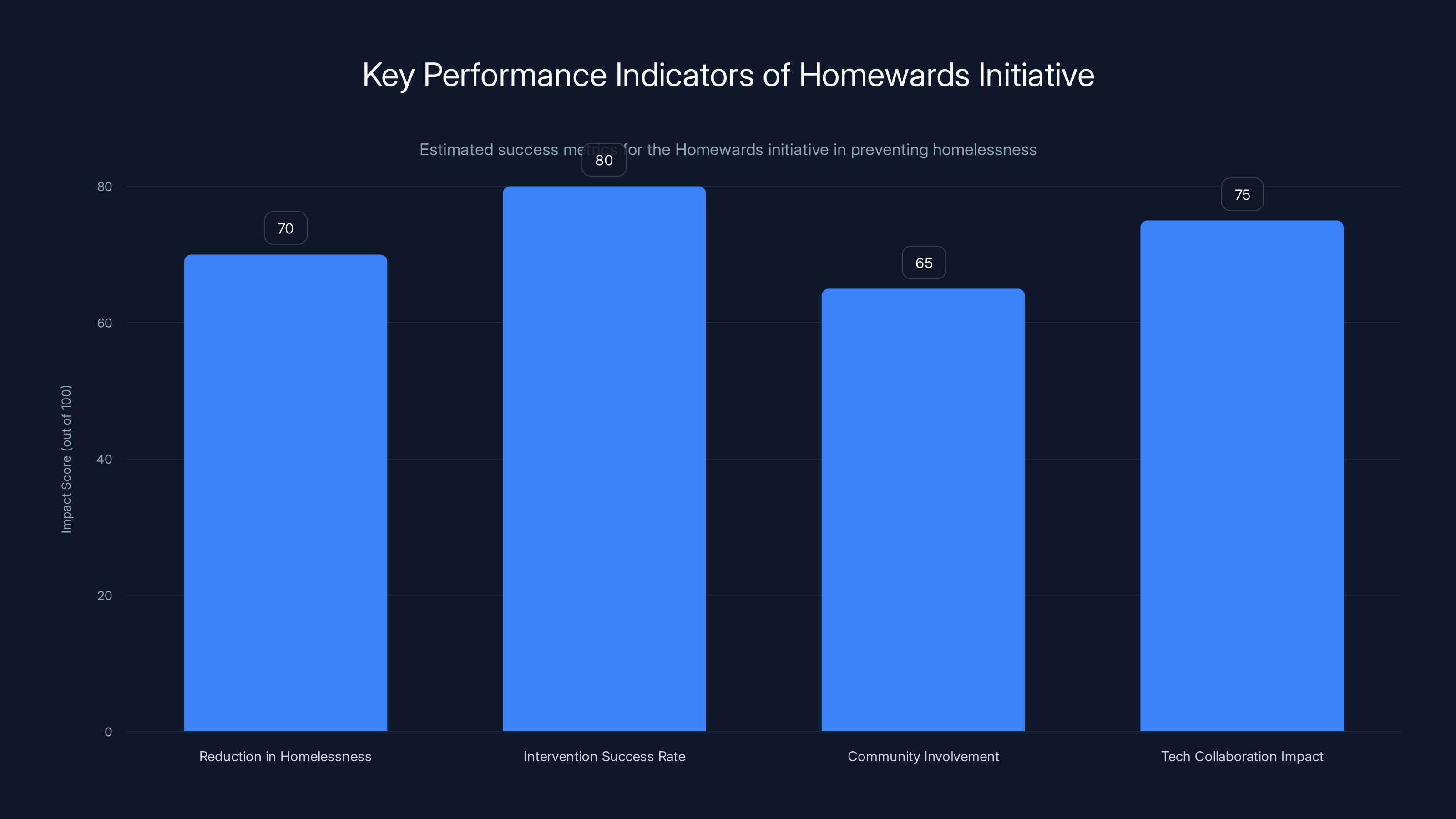 Key Performance Indicators of Homewards Initiative