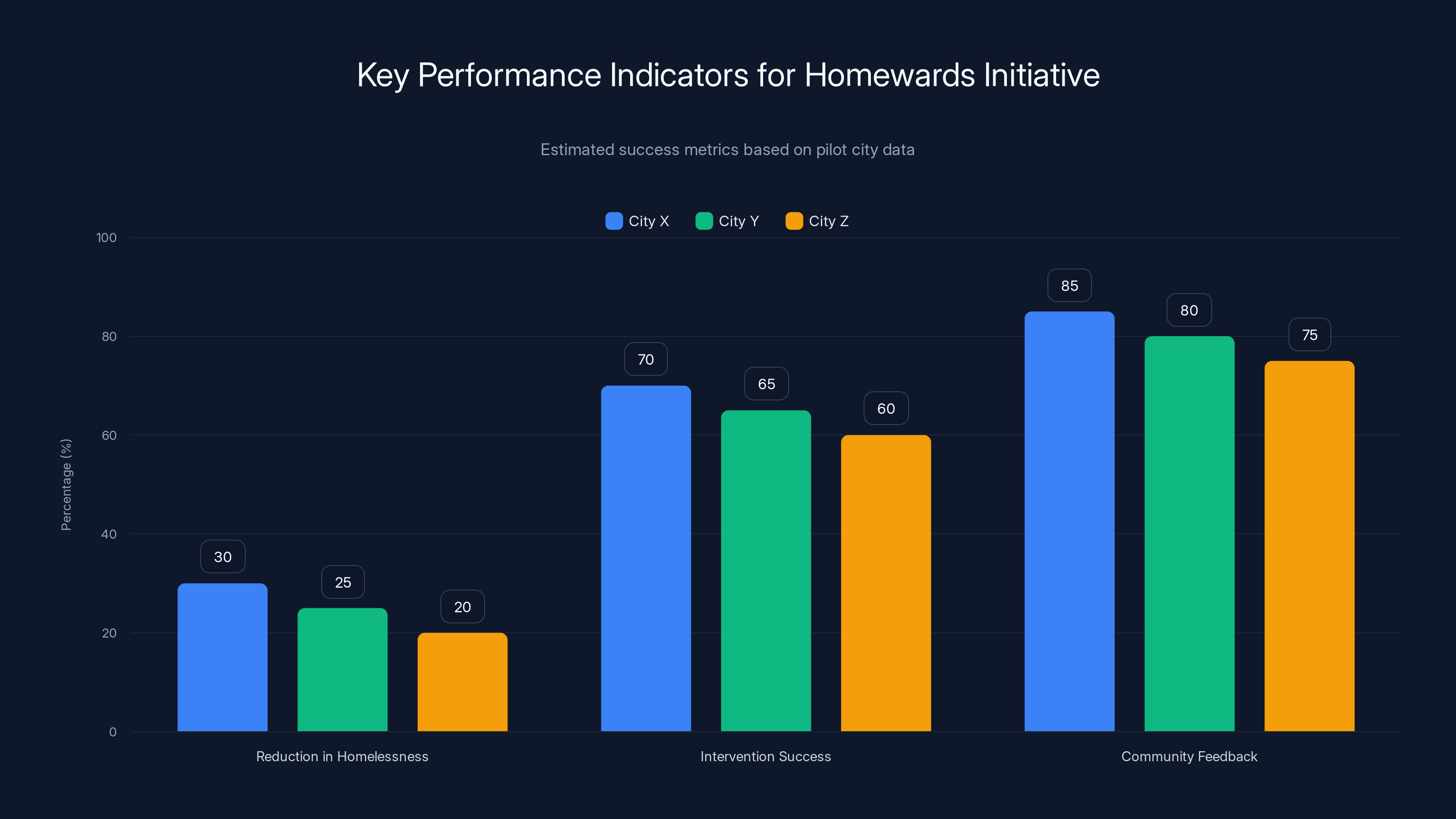 Key Performance Indicators for Homewards Initiative