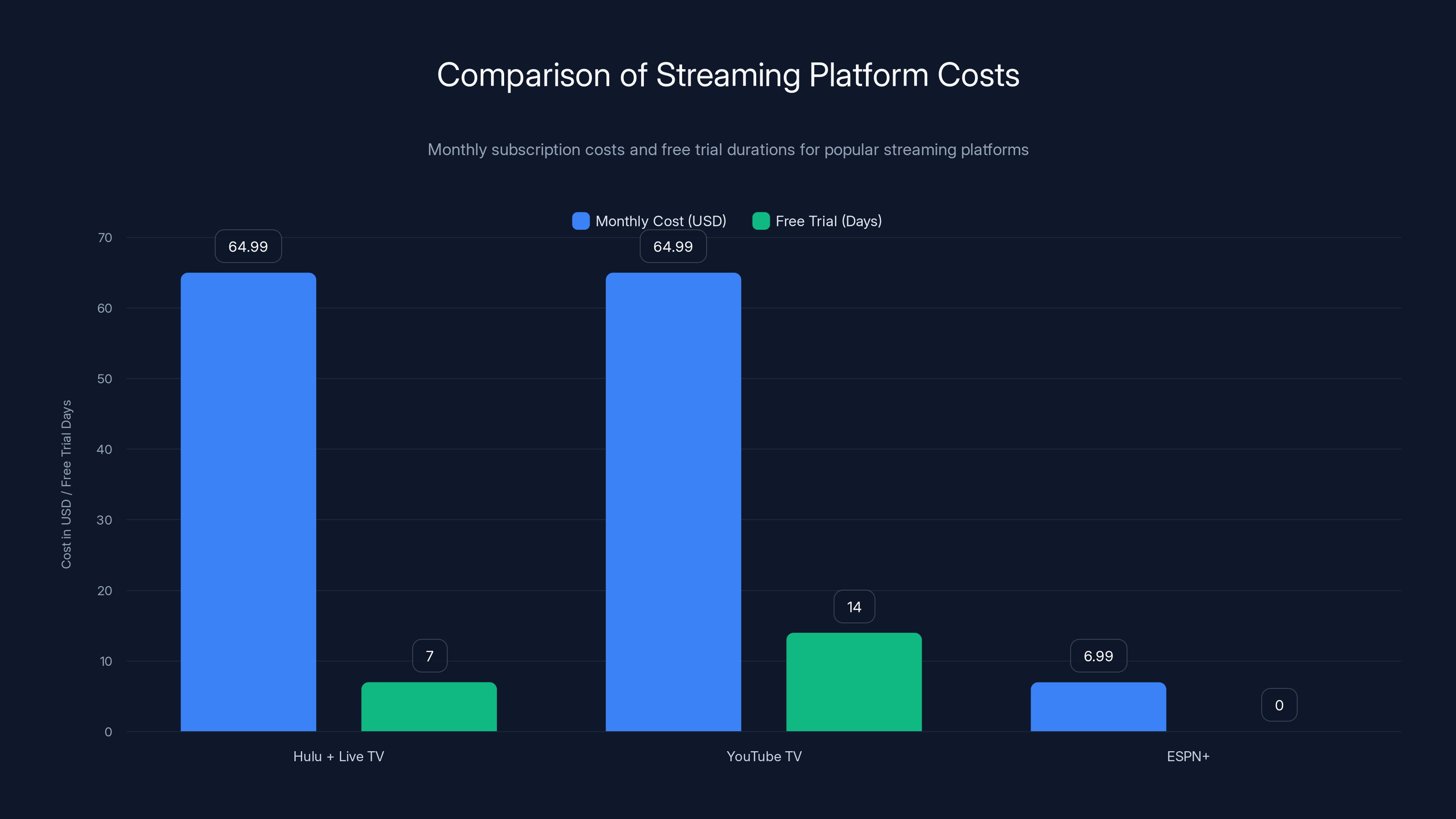 Comparison of Streaming Platform Costs