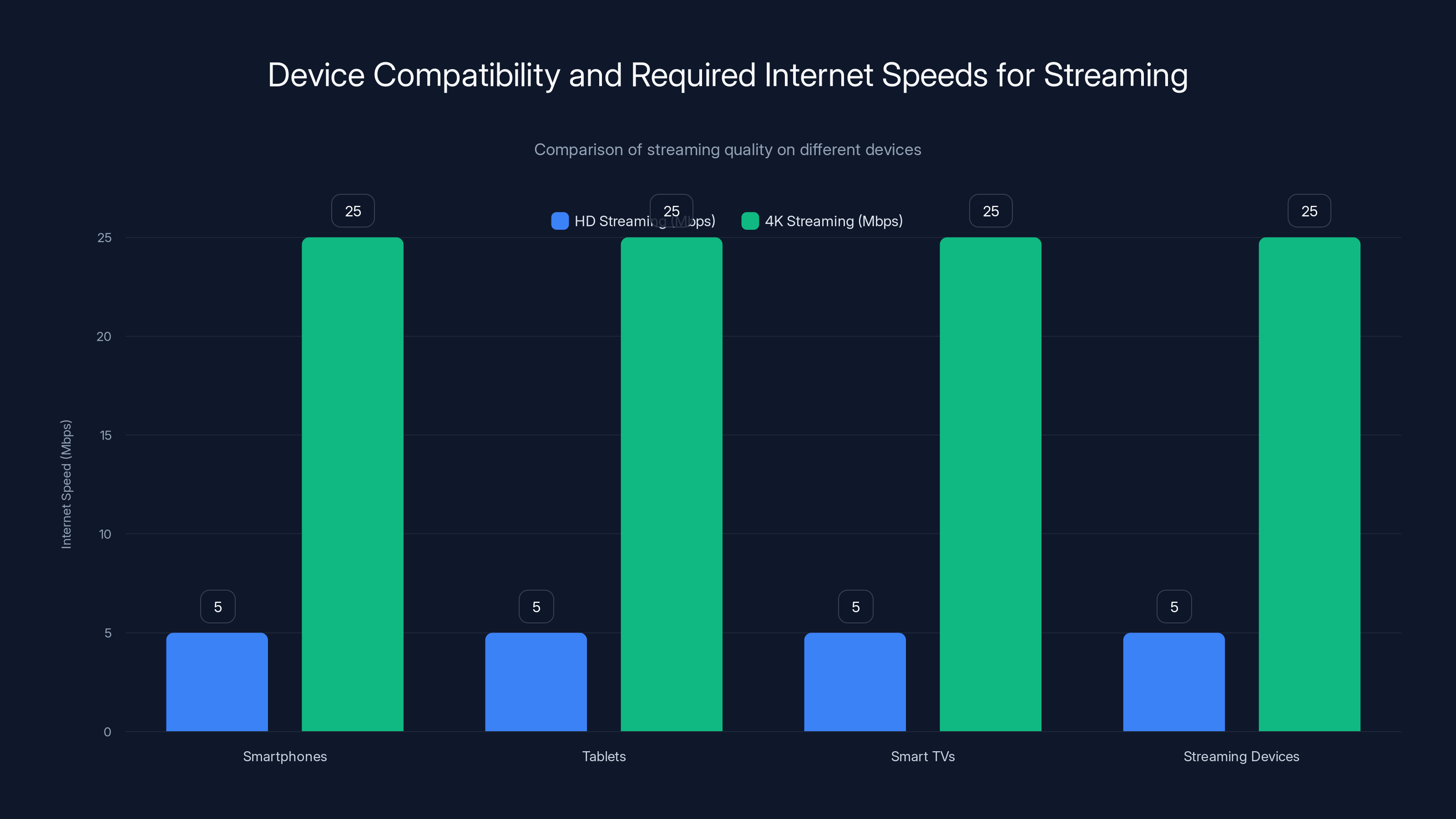 Device Compatibility and Required Internet Speeds for Streaming