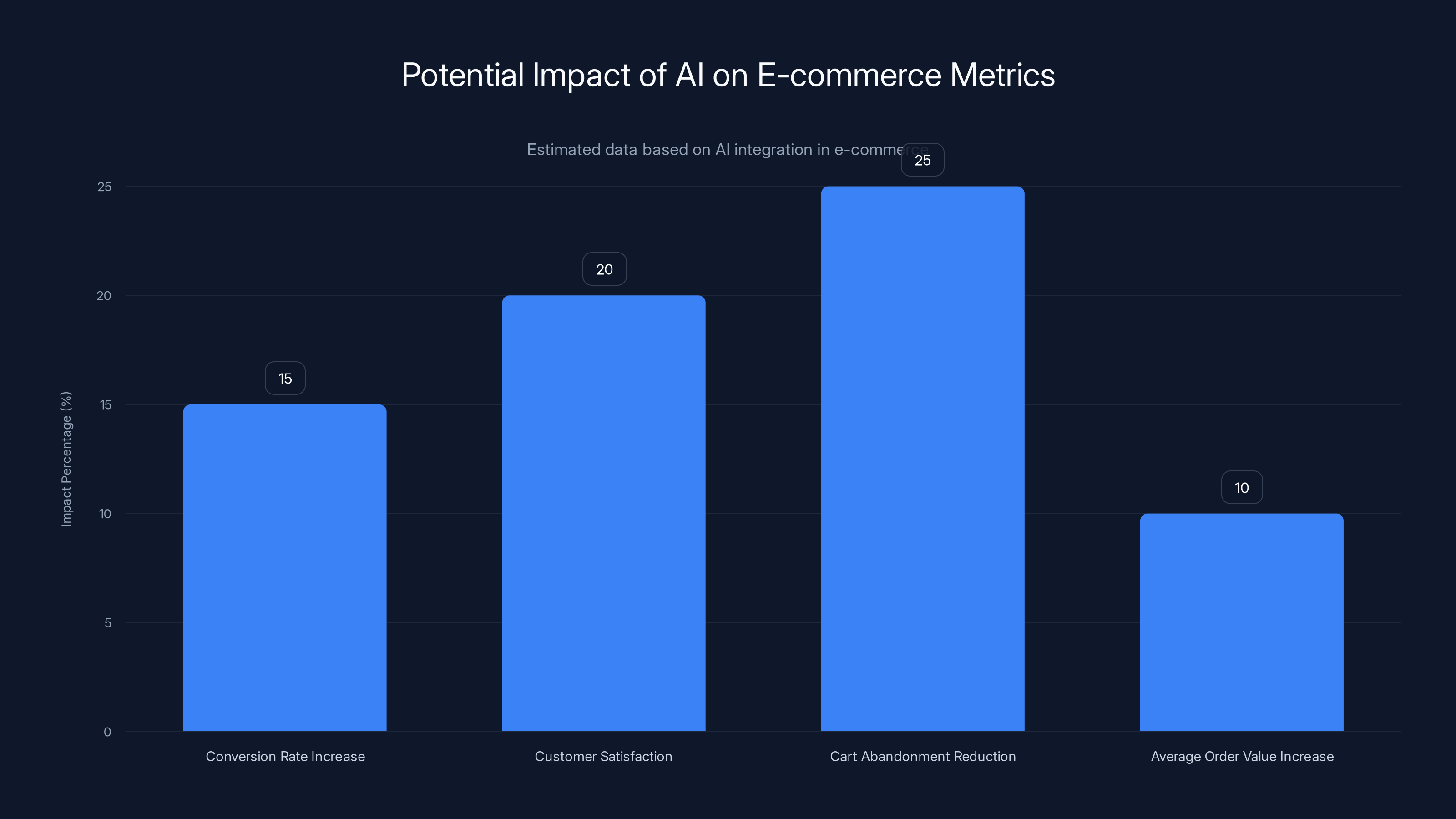 Potential Impact of AI on E-commerce Metrics
