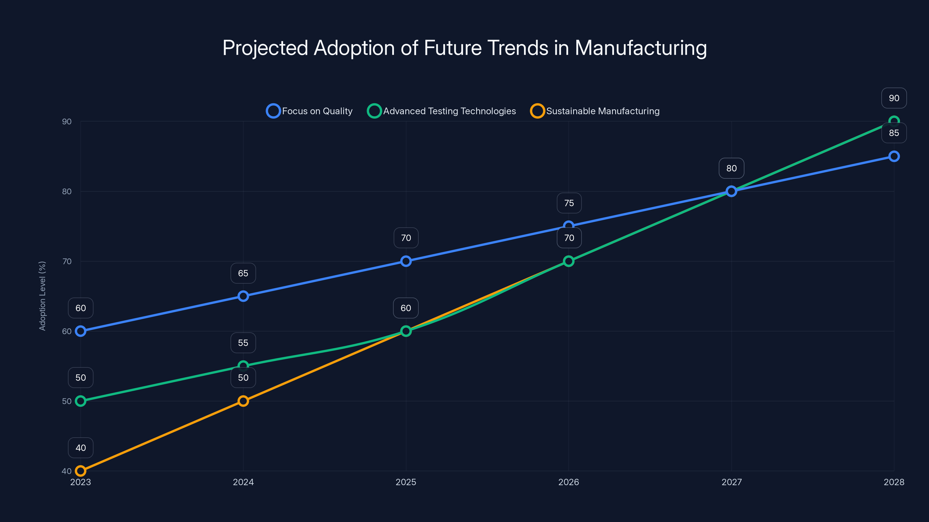 Projected Adoption of Future Trends in Manufacturing