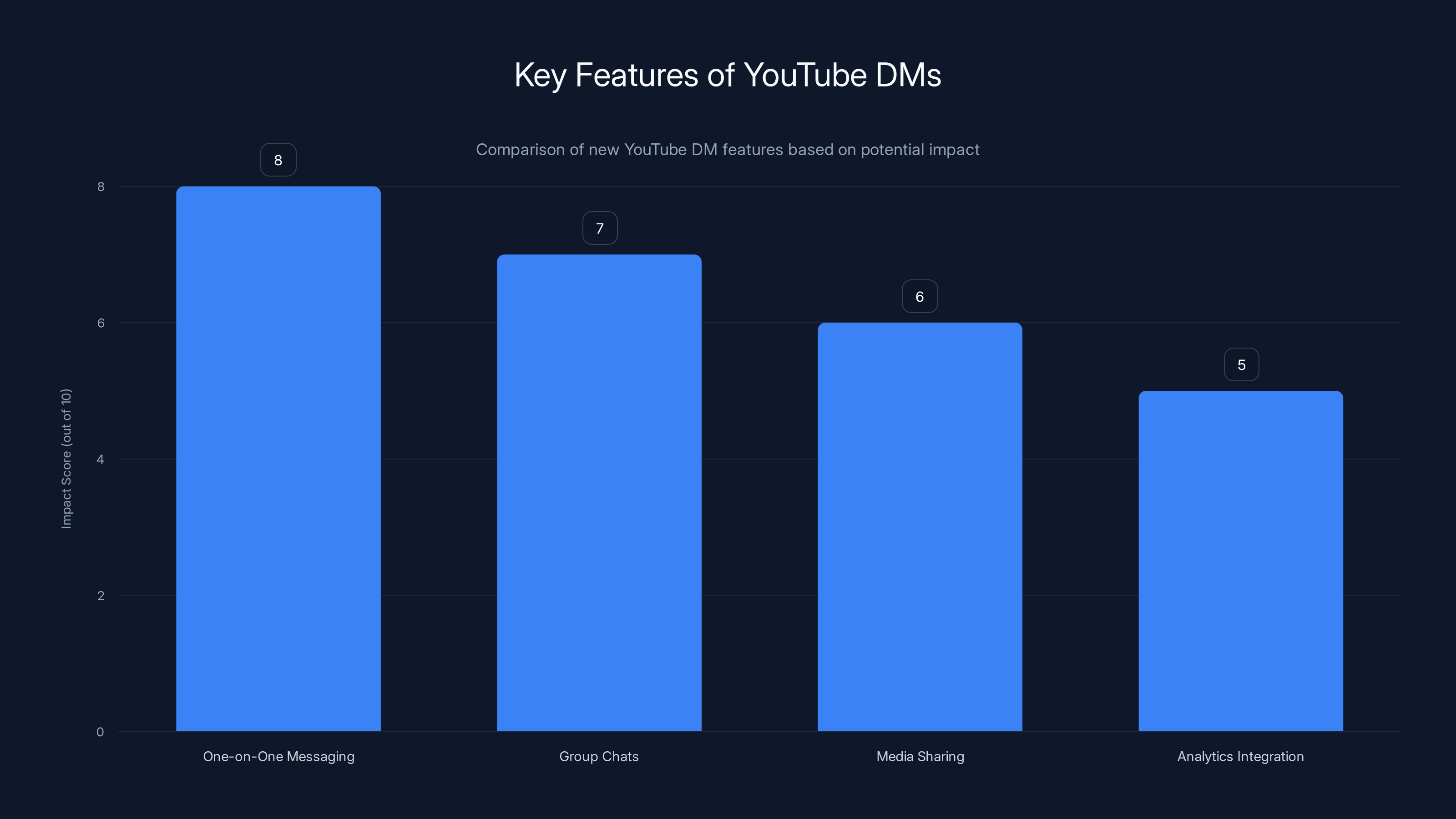 Key Features of YouTube DMs