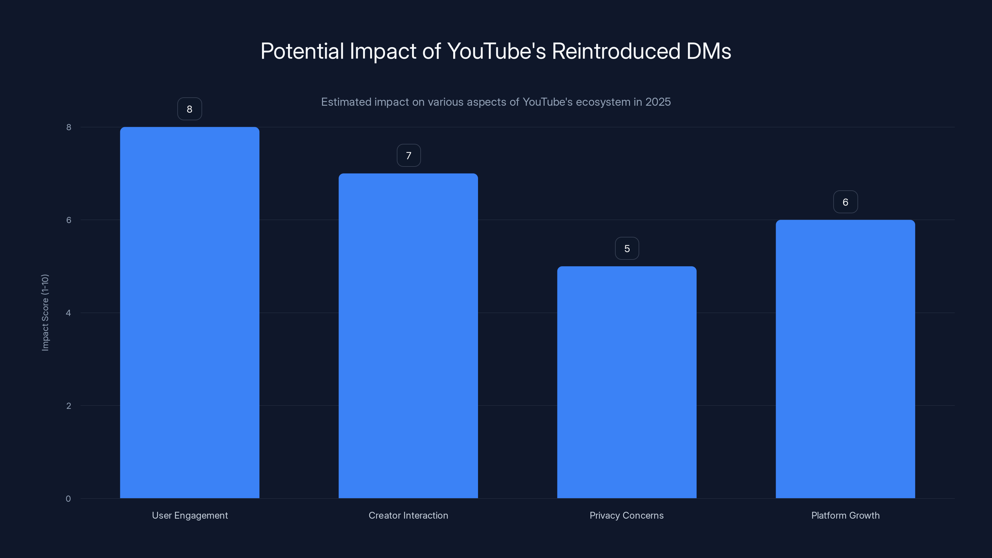 Potential Impact of YouTube's Reintroduced DMs