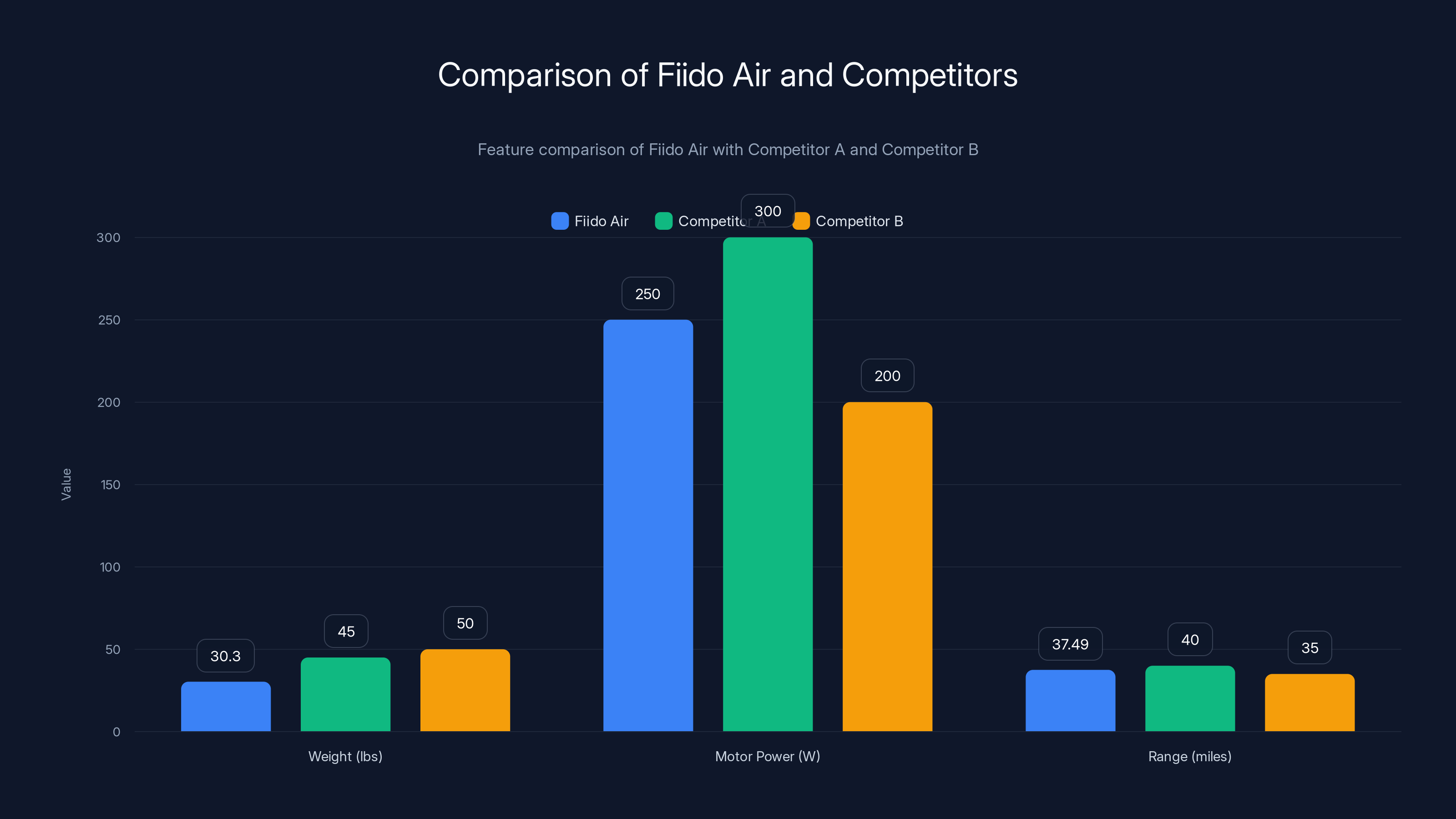 Comparison of Fiido Air and Competitors