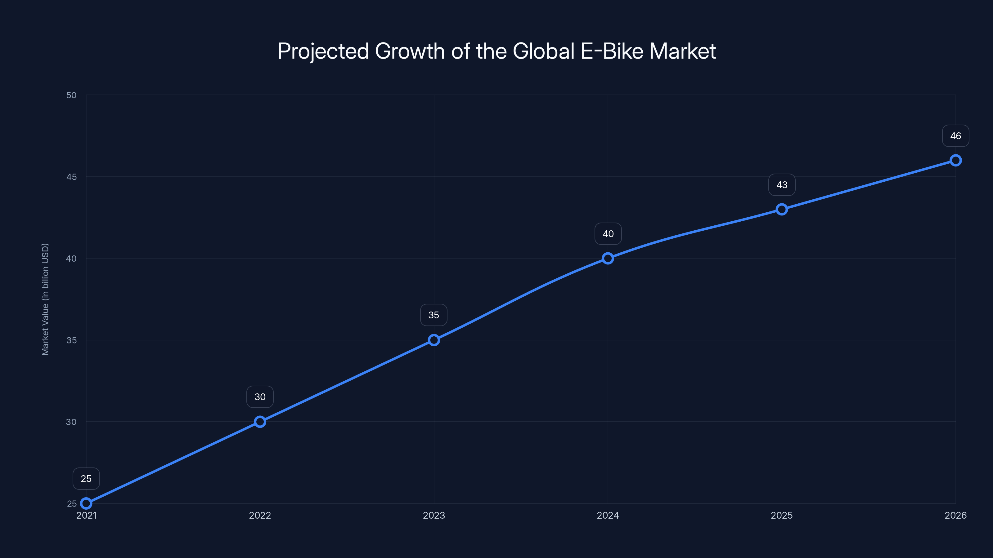 Projected Growth of the Global E-Bike Market
