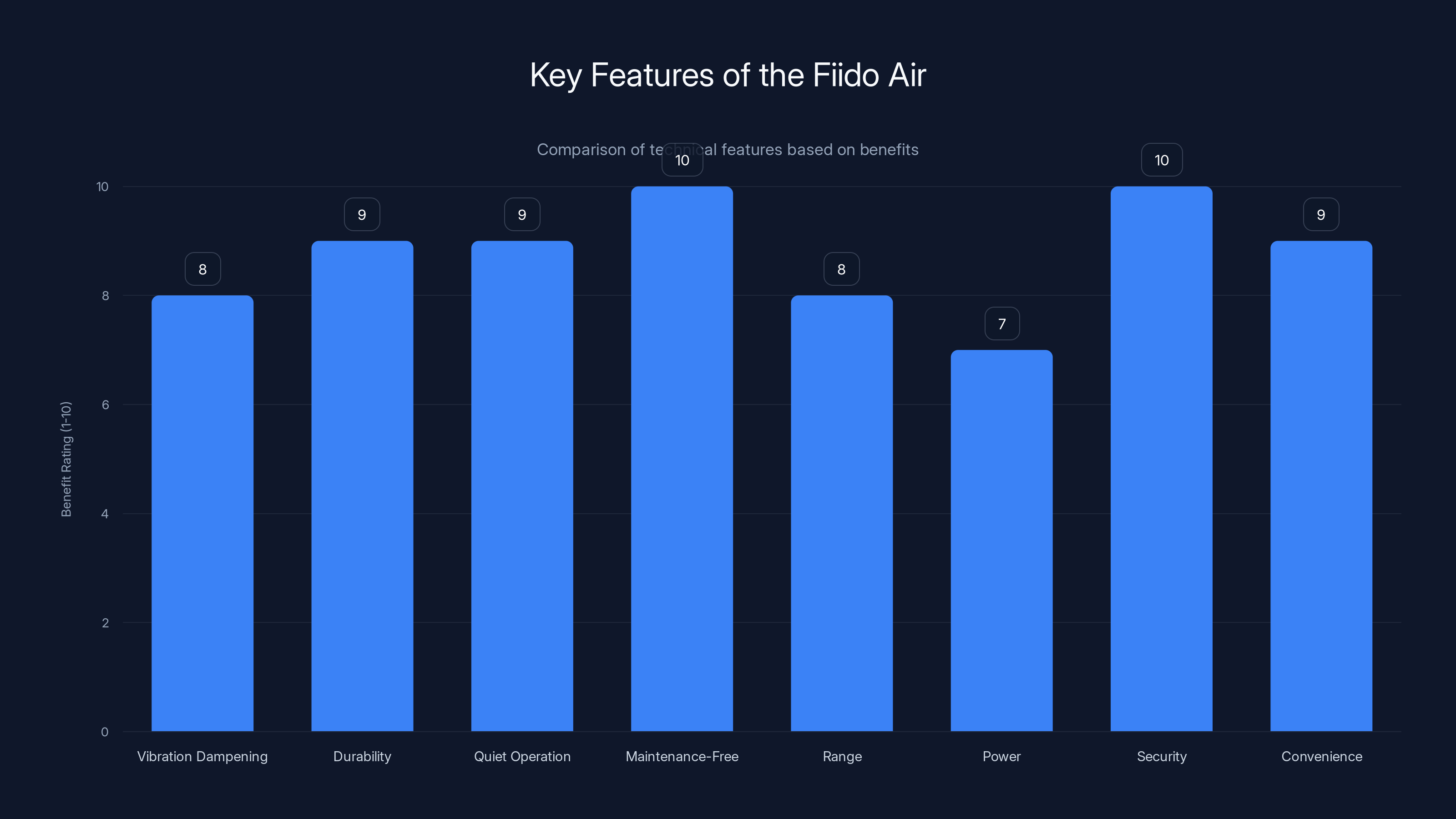 Key Features of the Fiido Air