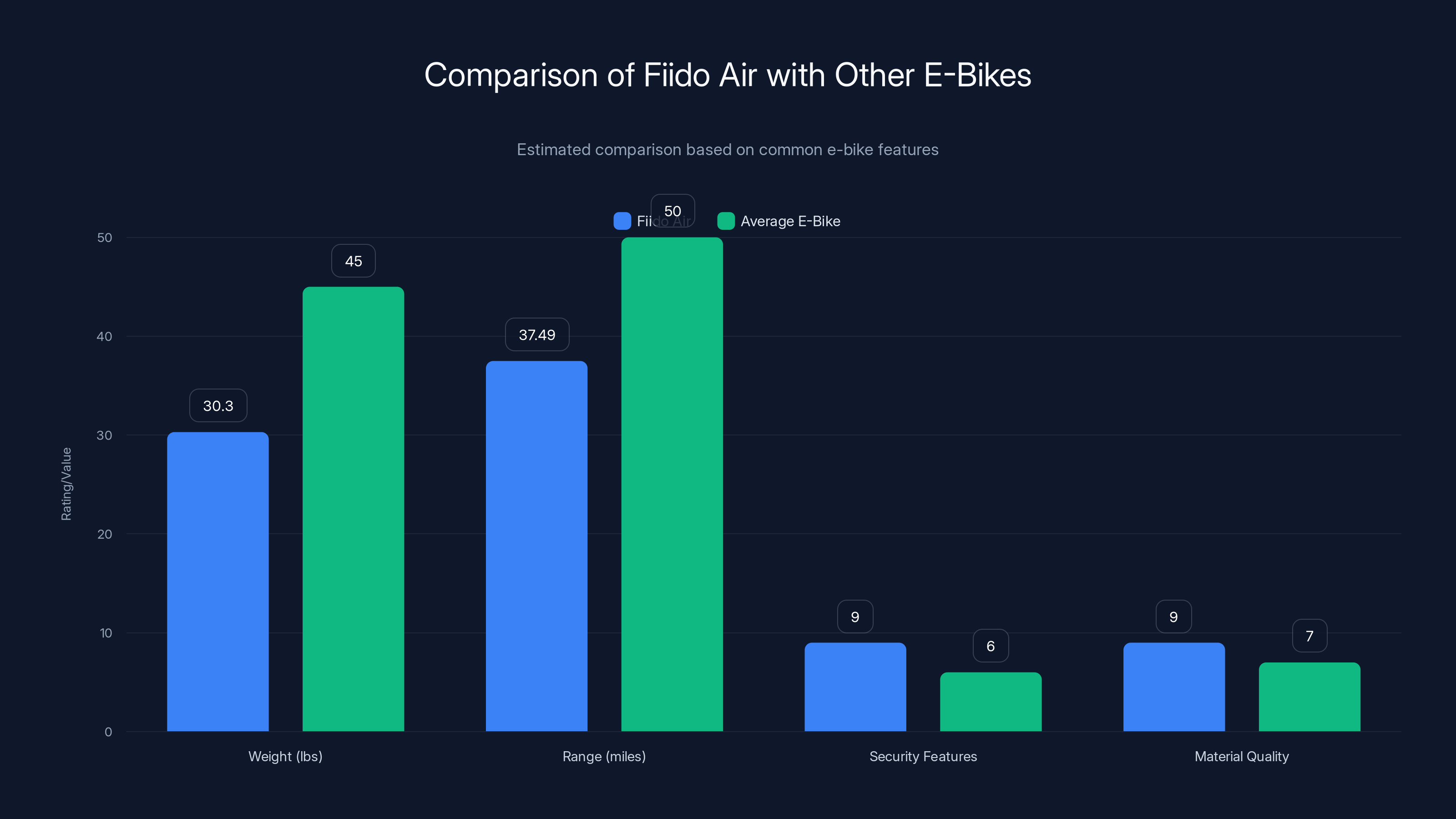 Comparison of Fiido Air with Other E-Bikes