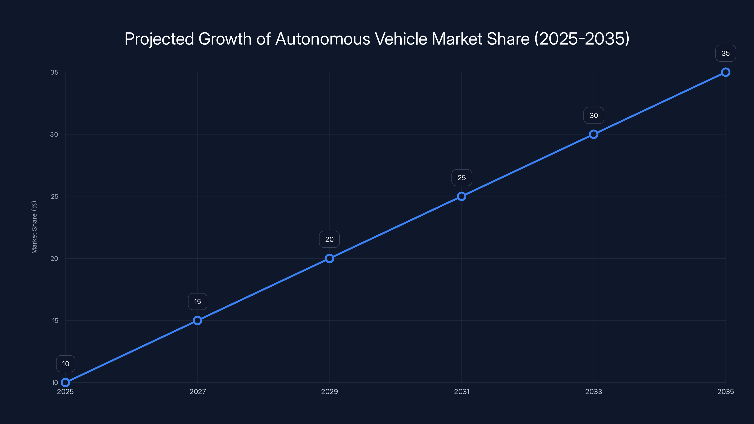 Projected Growth of Autonomous Vehicle Market Share (2025-2035)