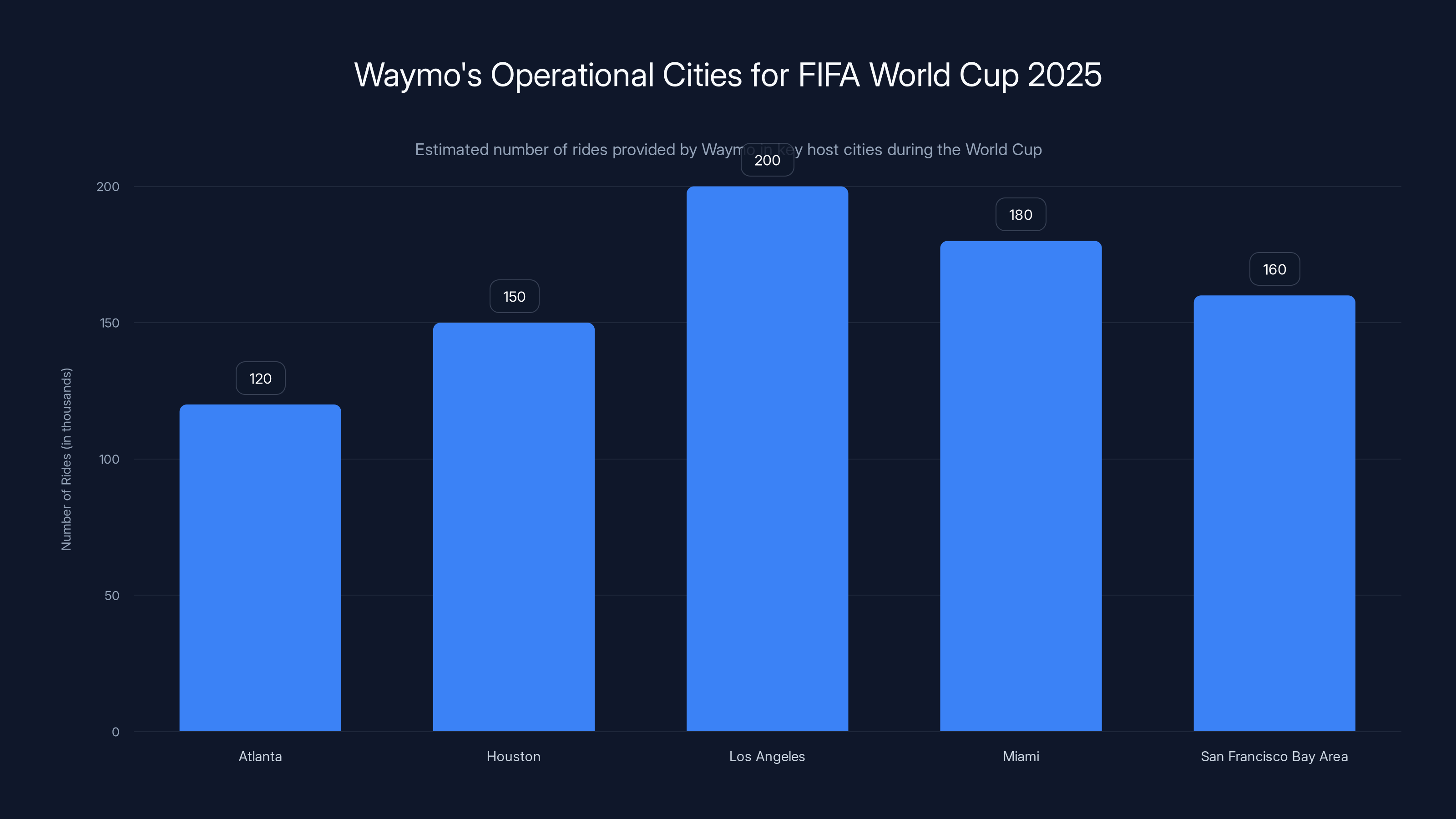 Waymo's Operational Cities for FIFA World Cup 2025