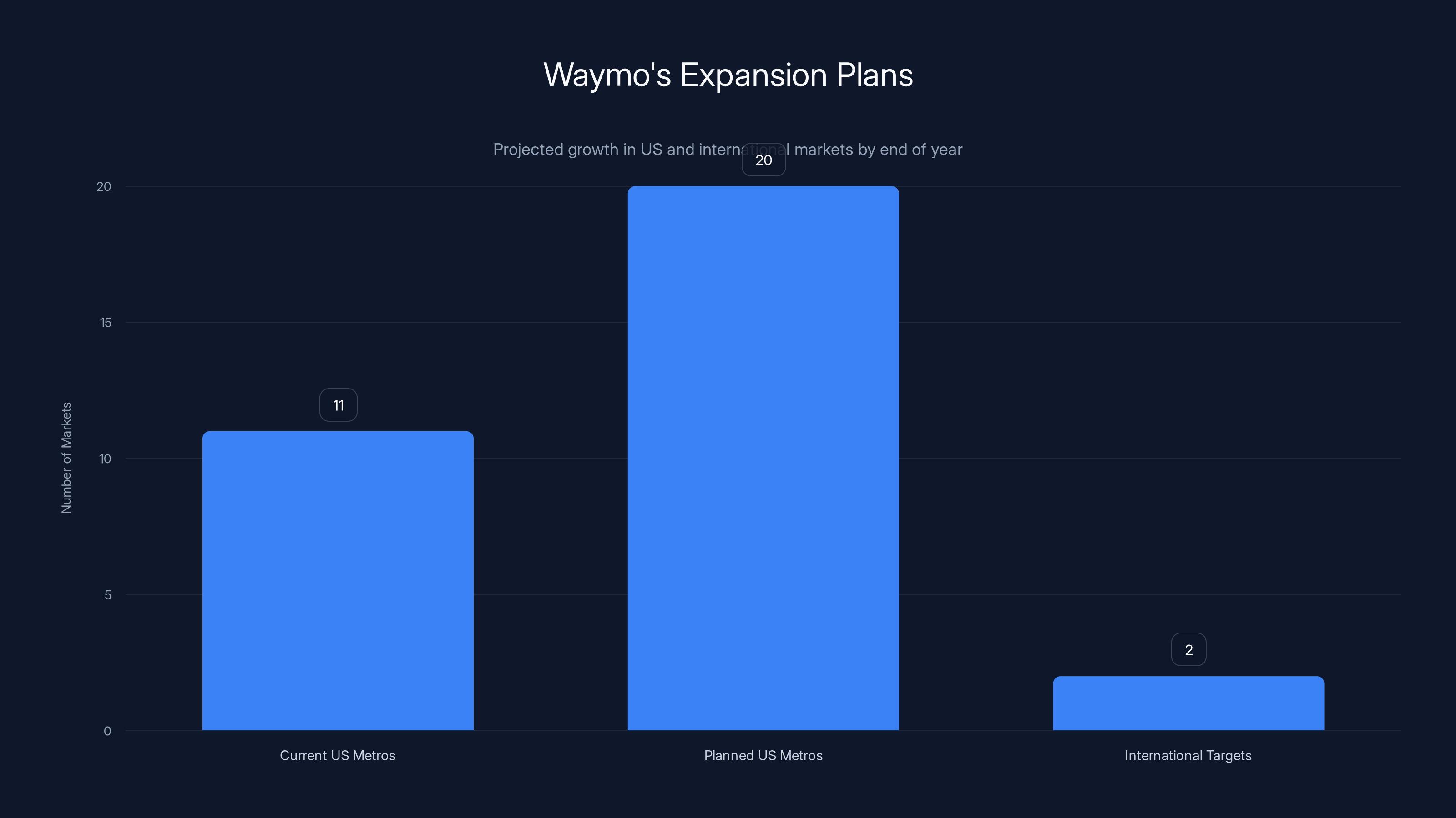 Waymo's Expansion Plans
