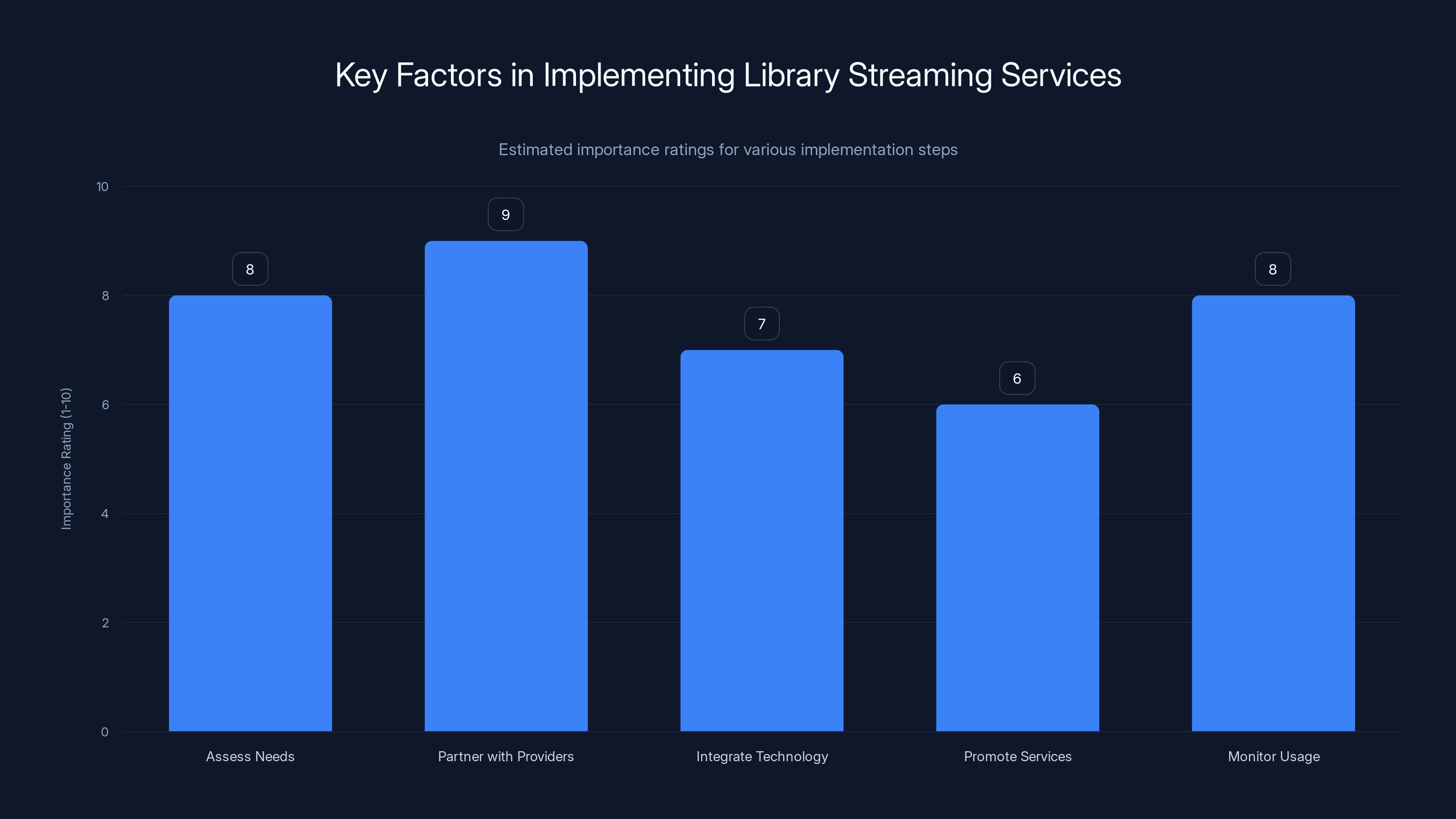 Key Factors in Implementing Library Streaming Services