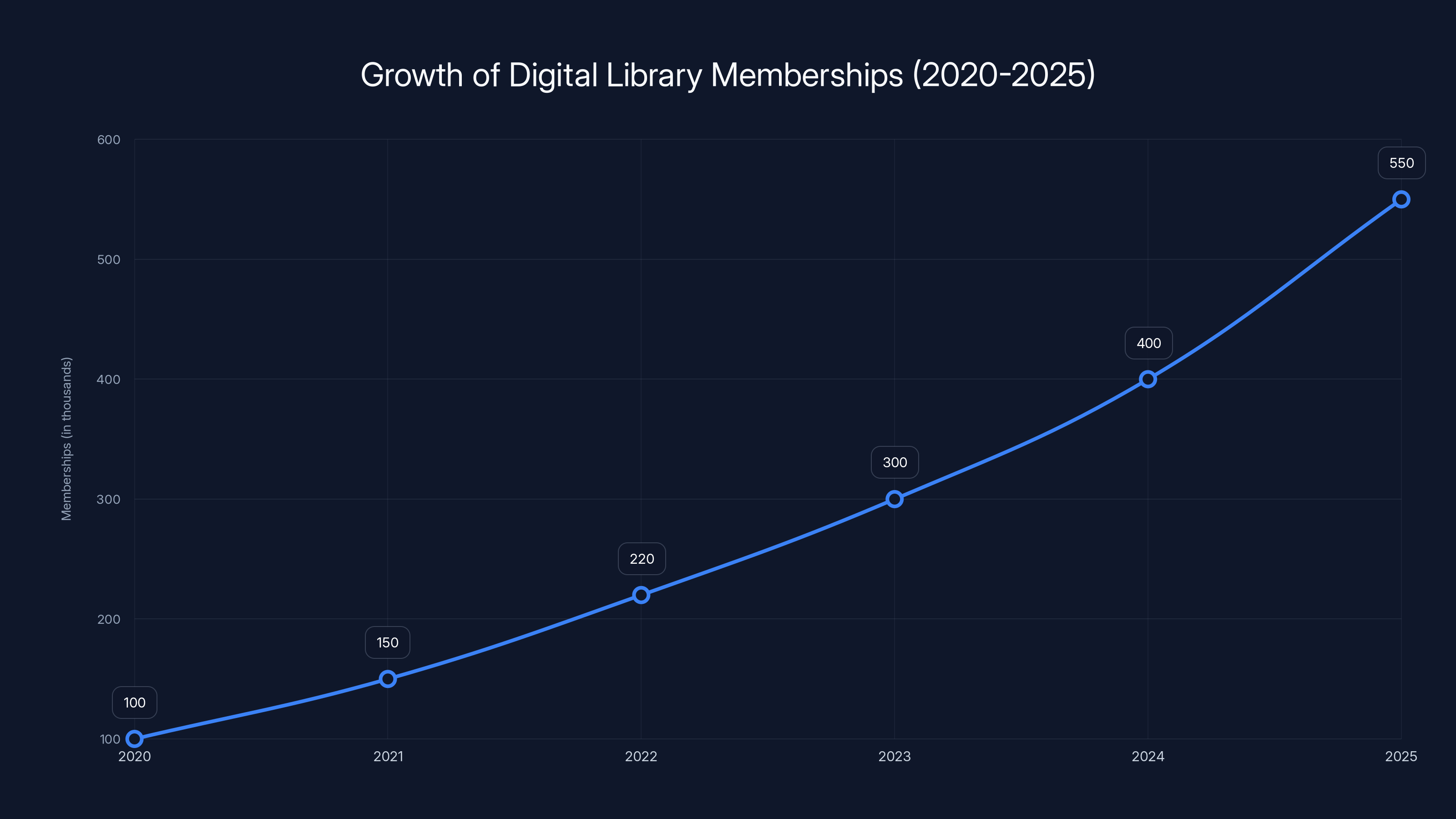 Growth of Digital Library Memberships (2020-2025)