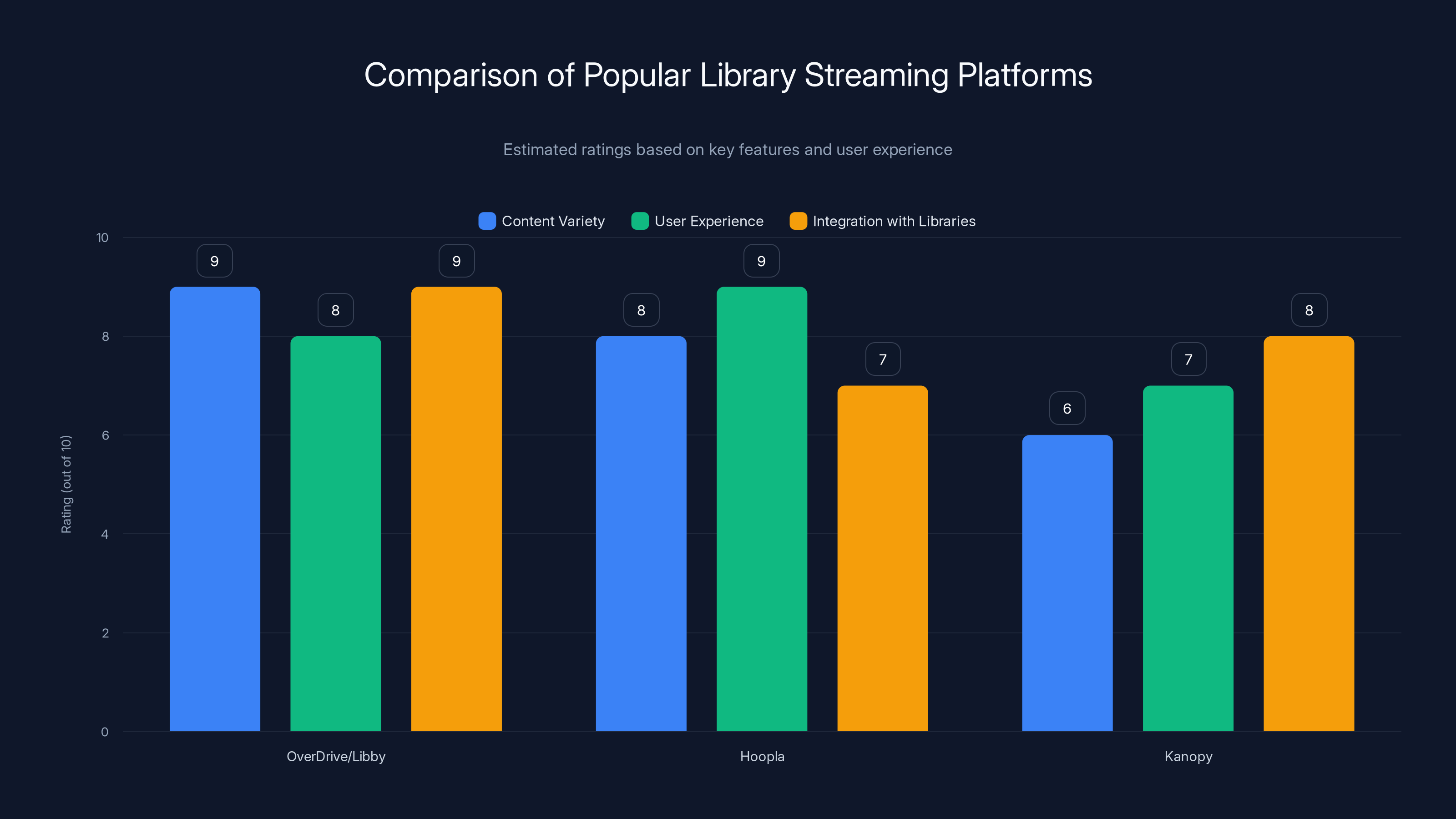 Comparison of Popular Library Streaming Platforms