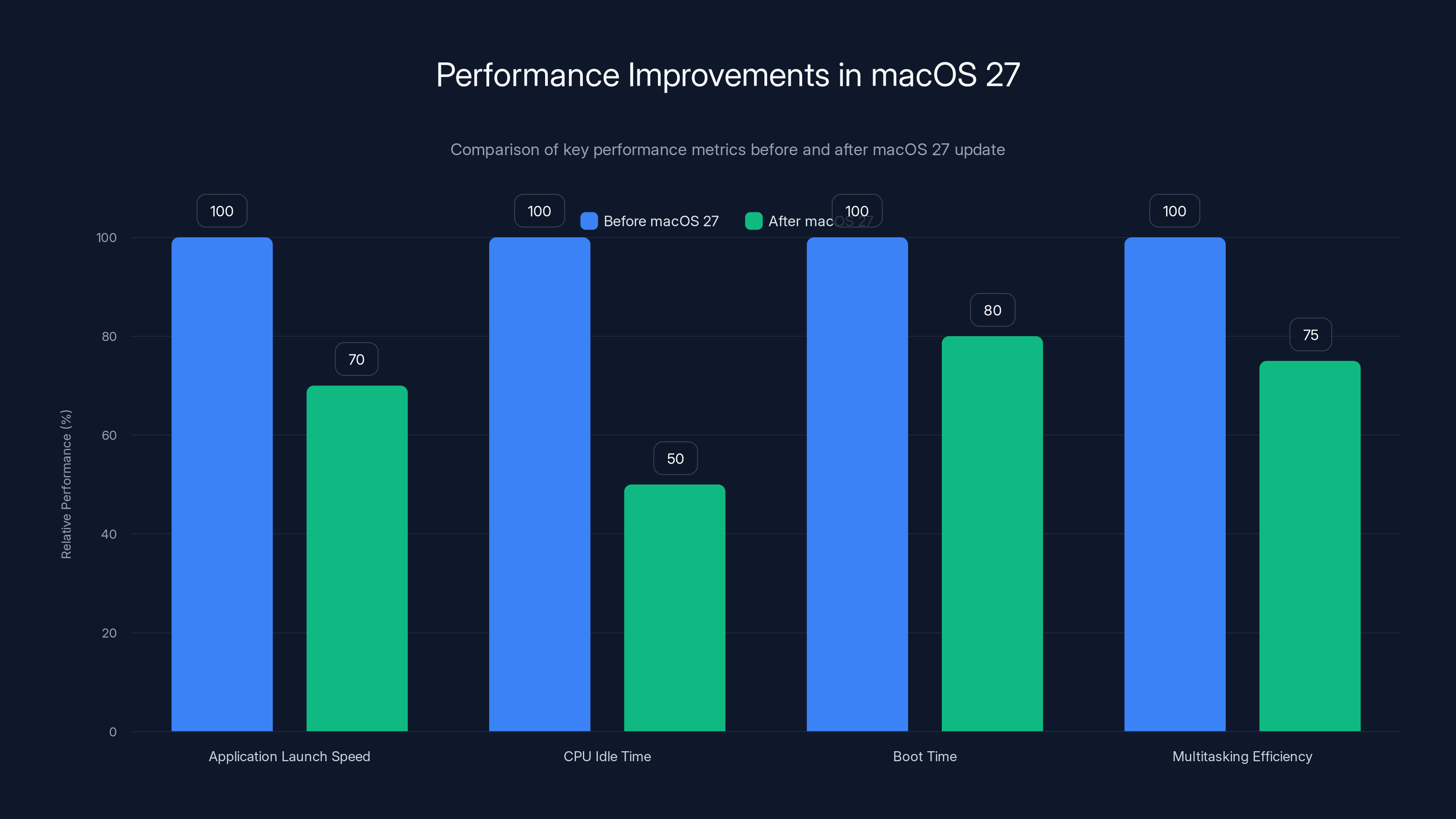 Performance Improvements in macOS 27