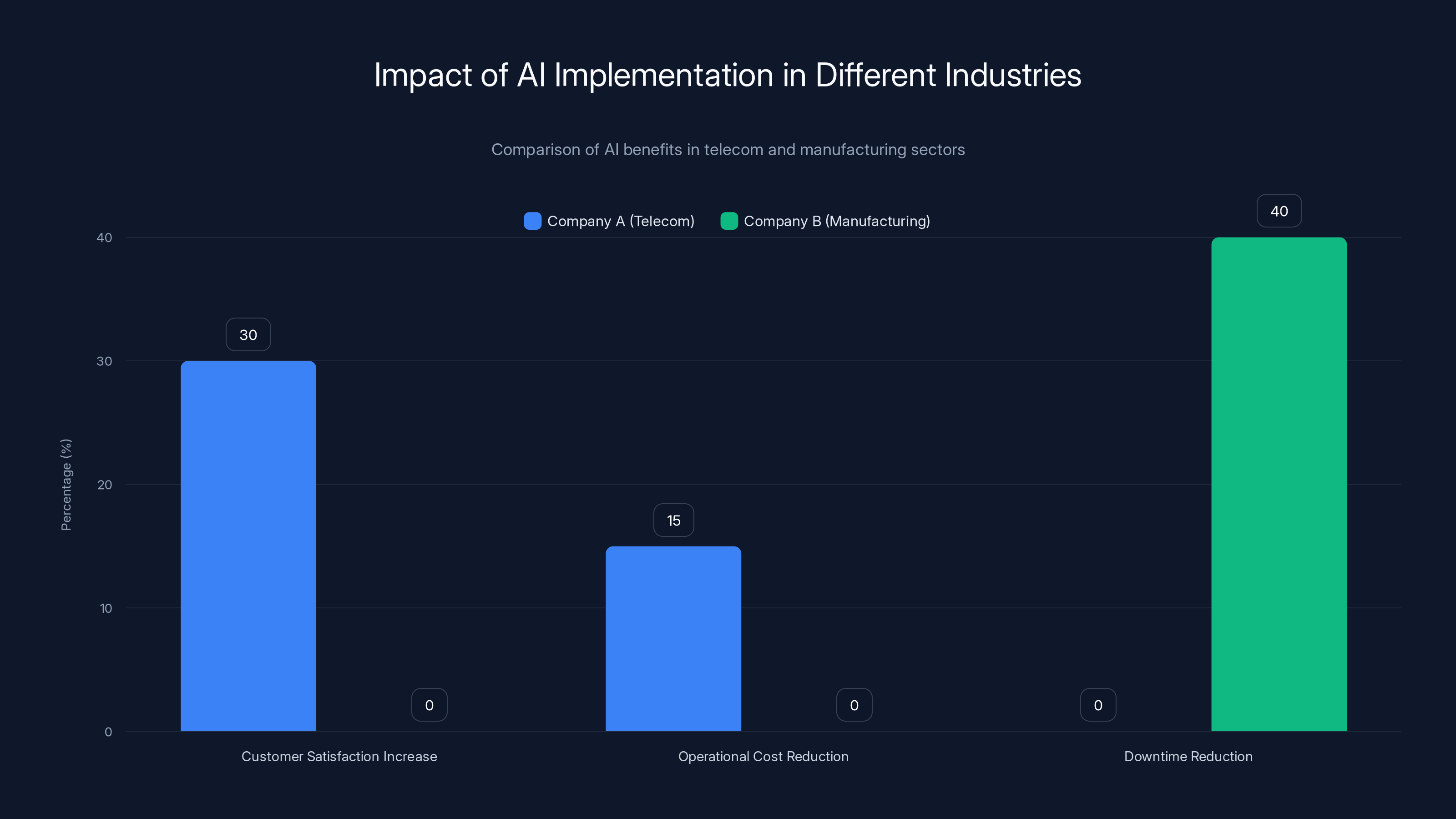 Impact of AI Implementation in Different Industries