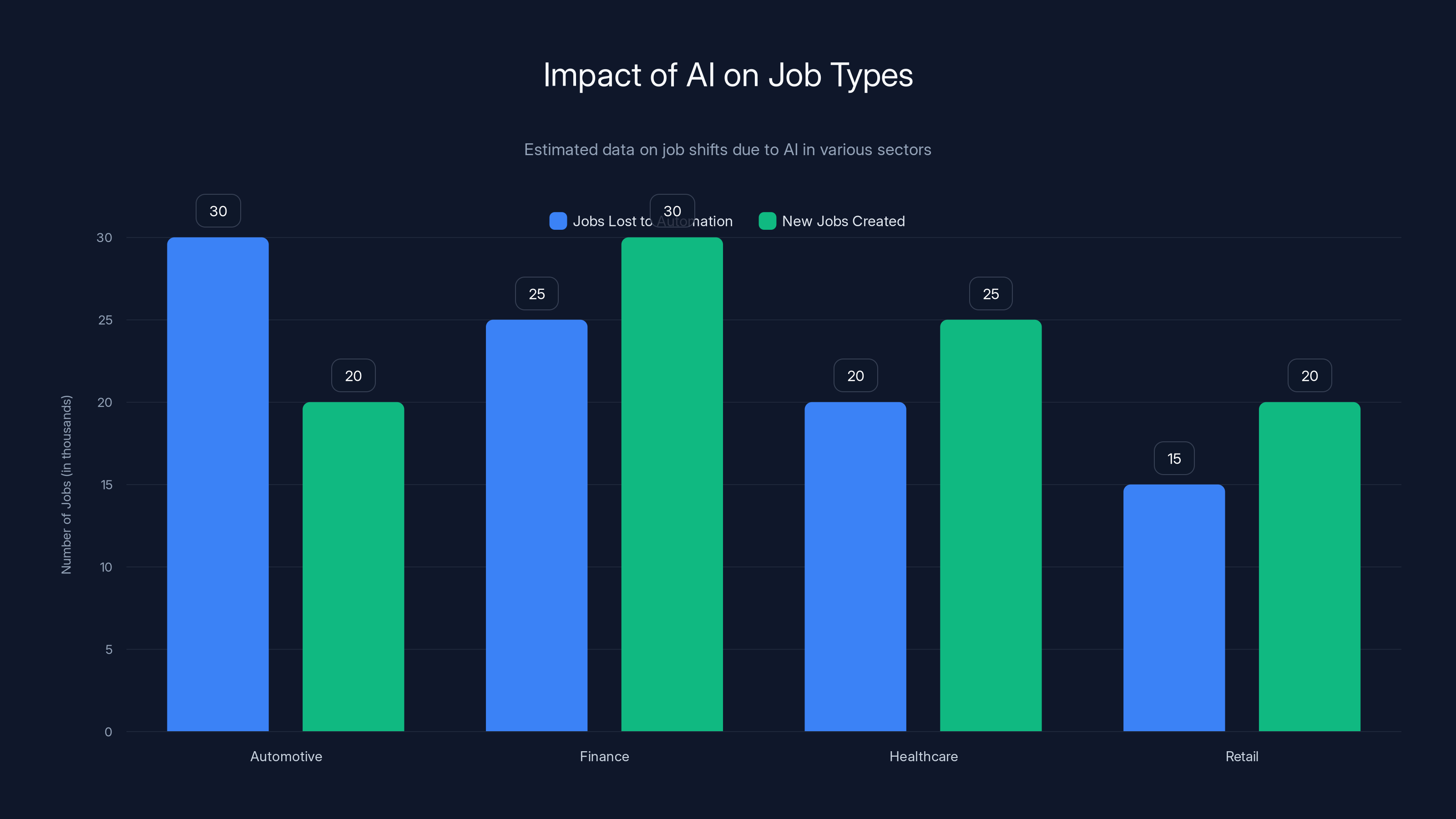 Impact of AI on Job Types