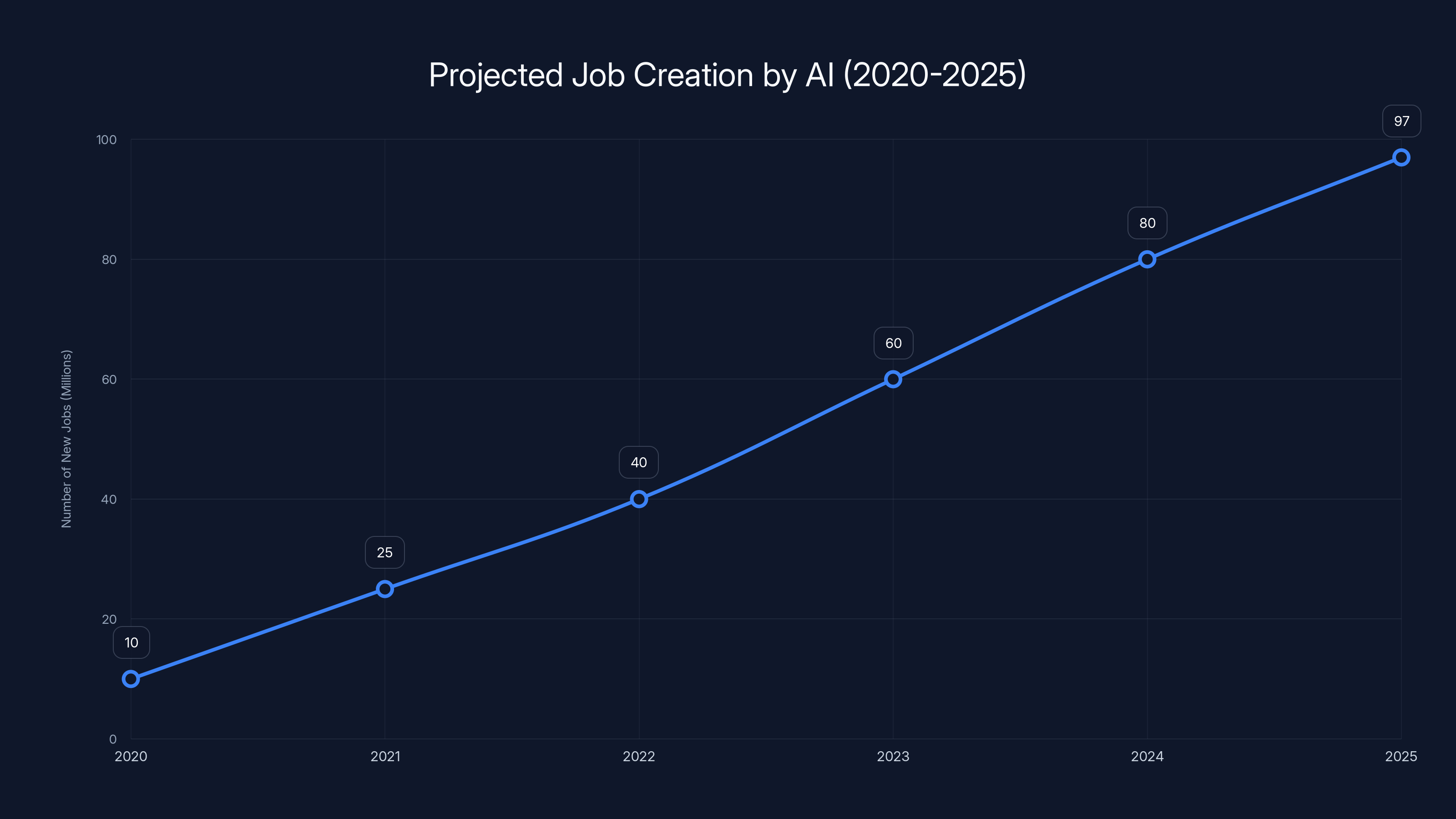 Projected Job Creation by AI (2020-2025)
