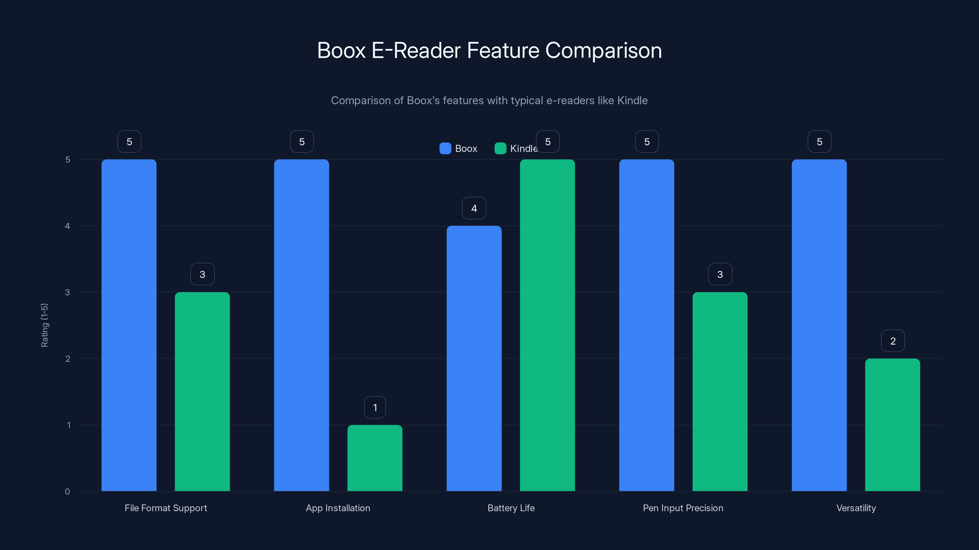Boox E-Reader Feature Comparison