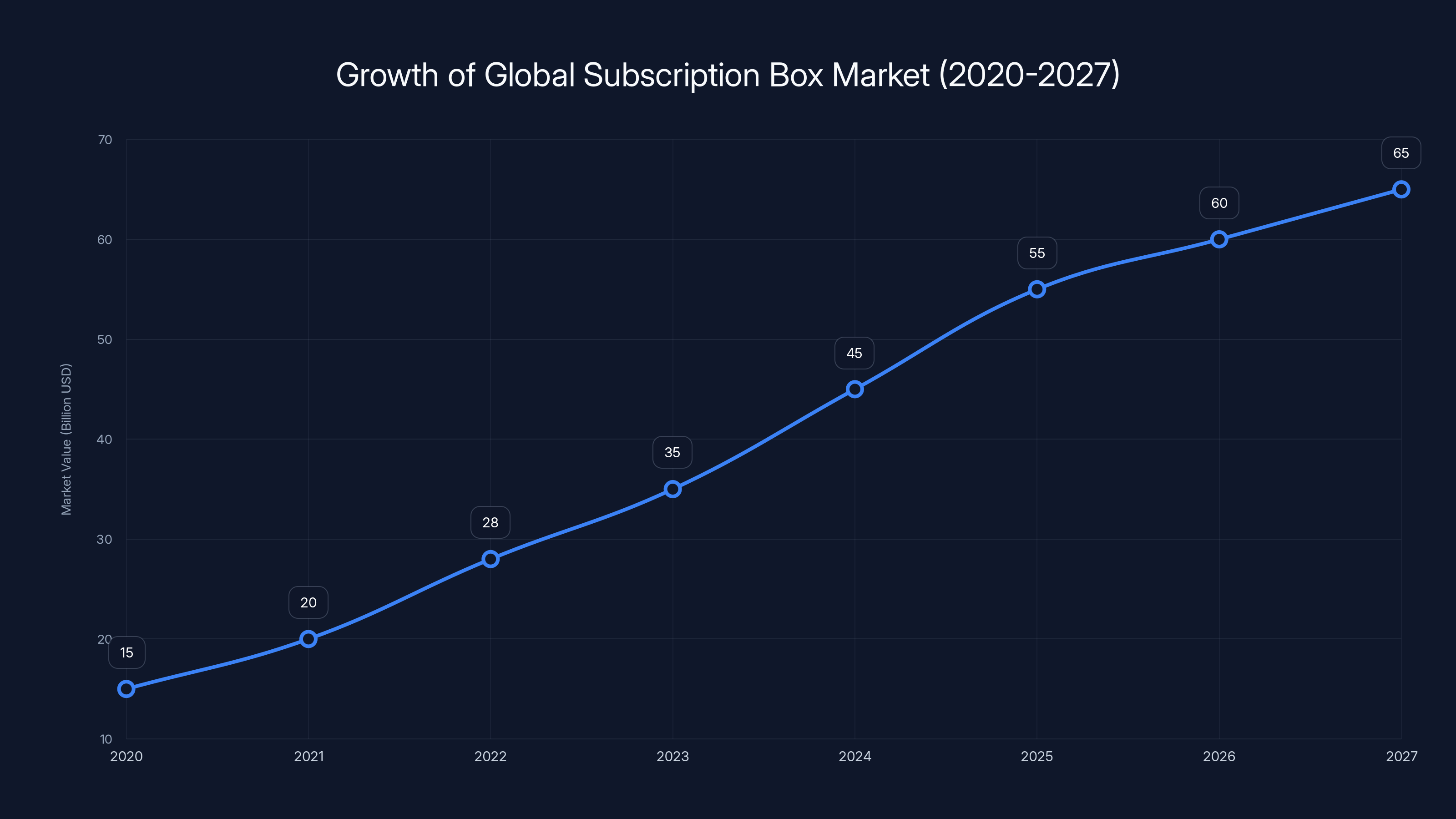 Growth of Global Subscription Box Market (2020-2027)