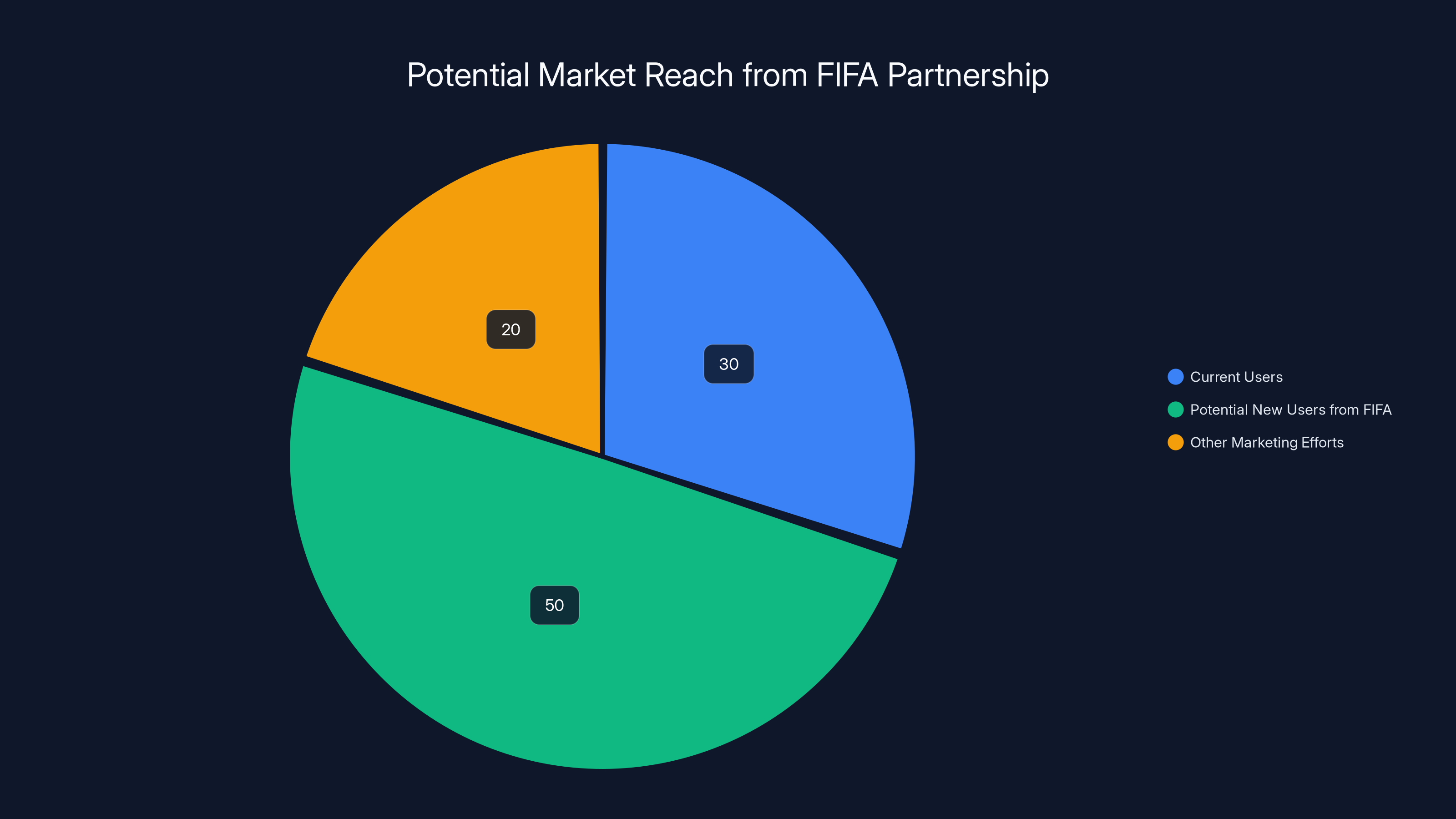 Potential Market Reach from FIFA Partnership
