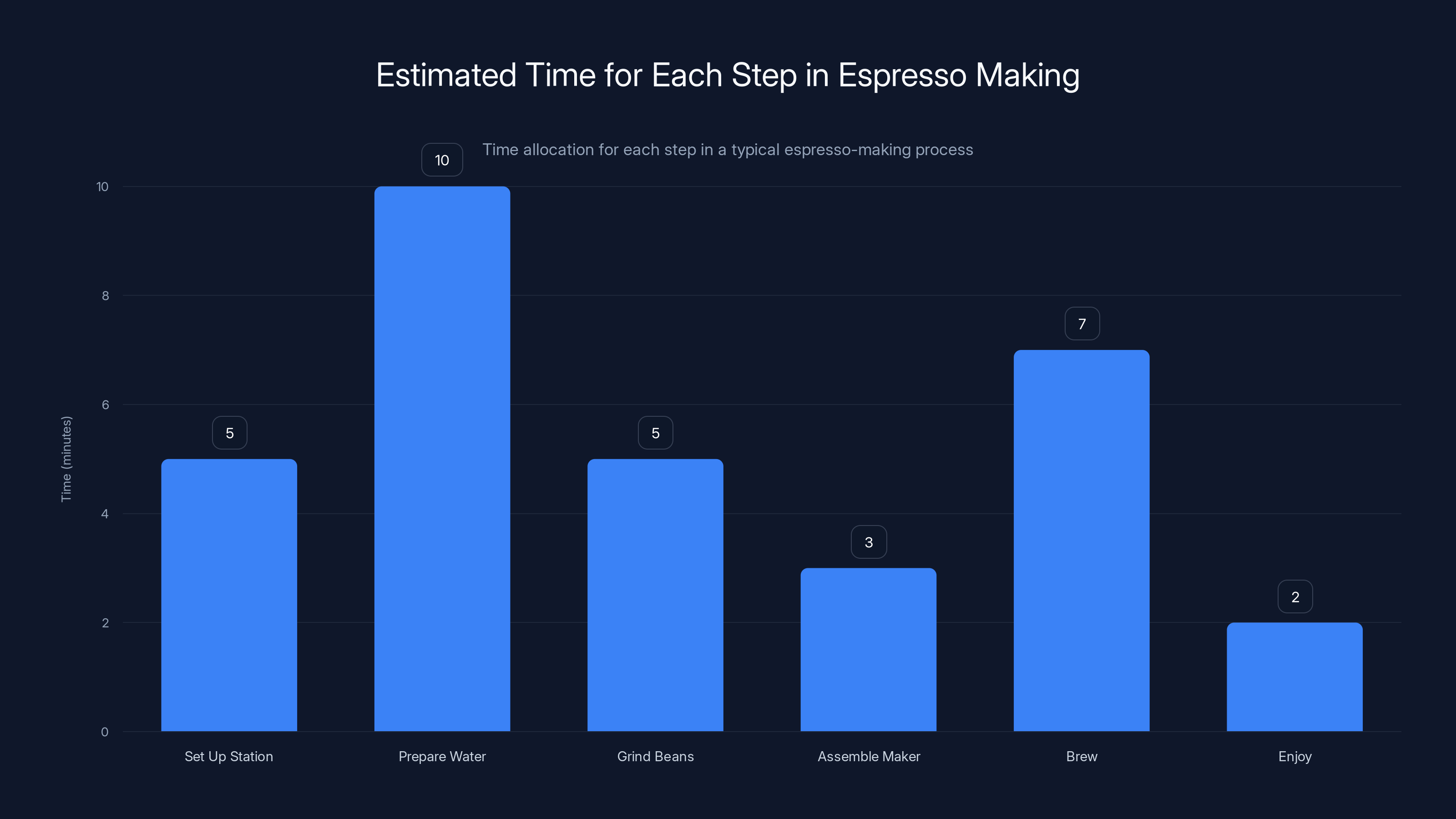 Estimated Time for Each Step in Espresso Making