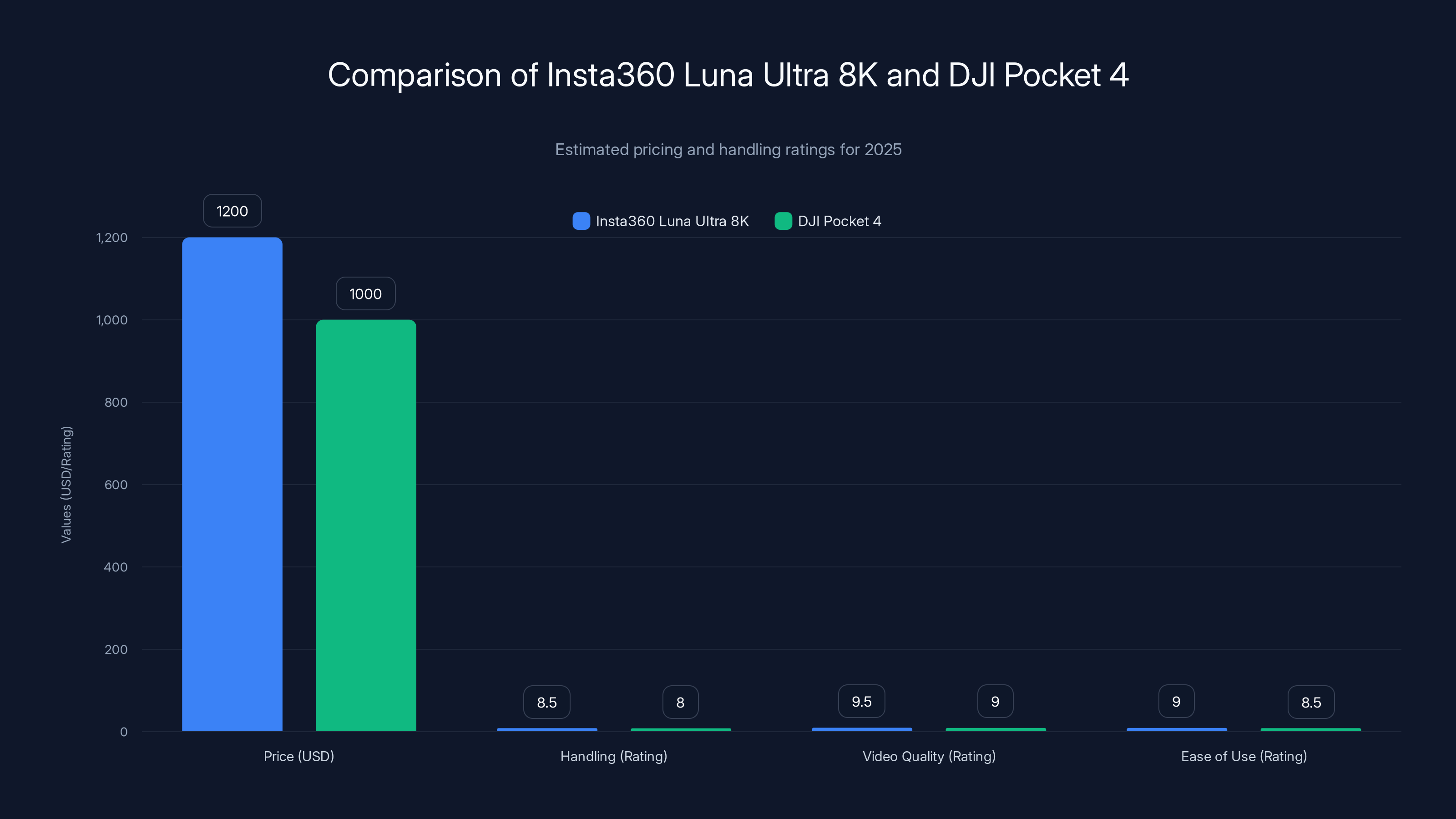Comparison of Insta360 Luna Ultra 8K and DJI Pocket 4