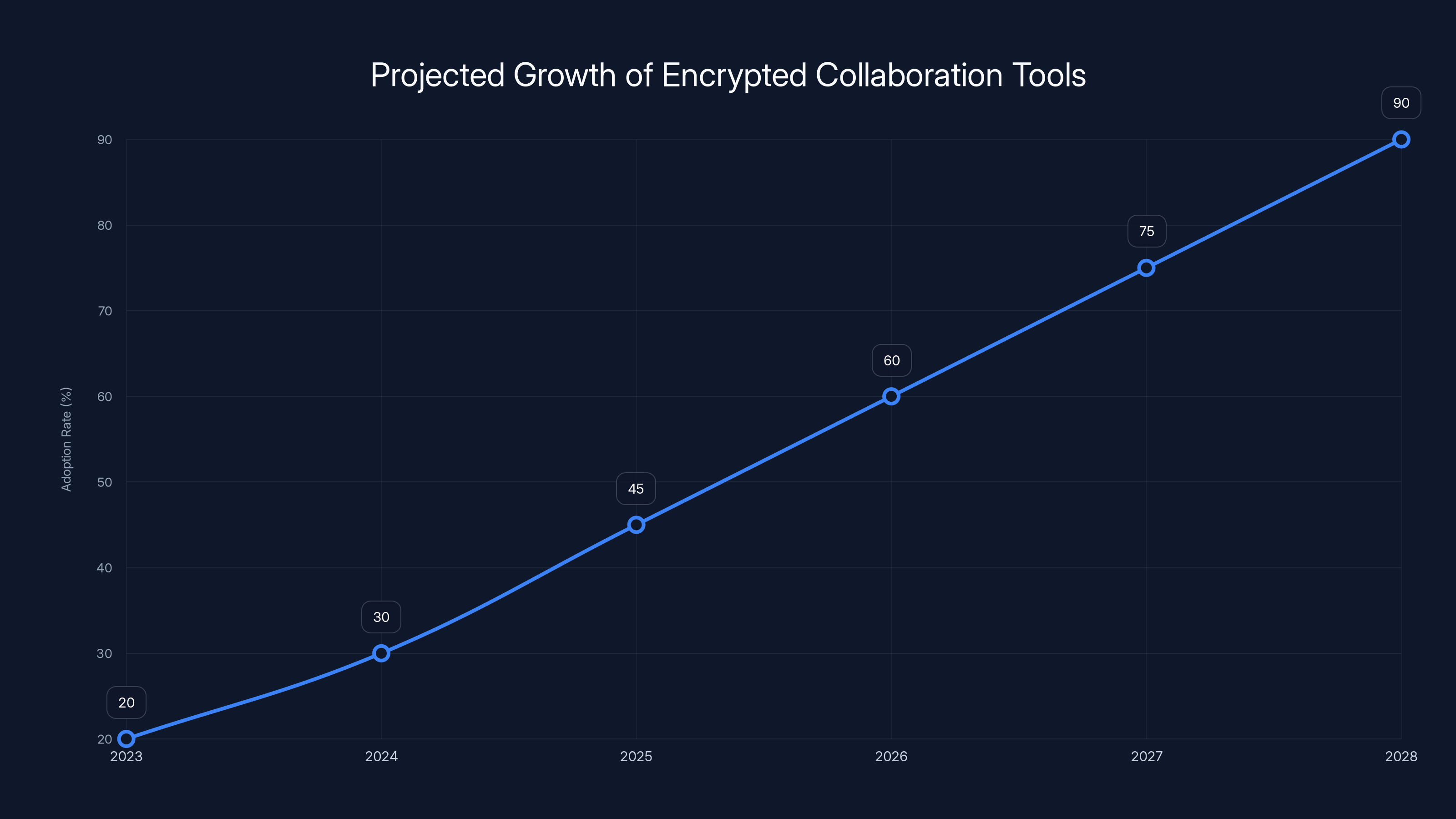 Projected Growth of Encrypted Collaboration Tools