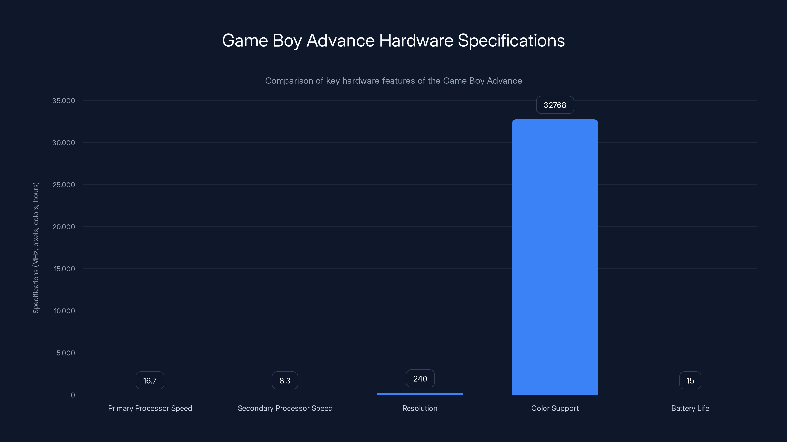 Game Boy Advance Hardware Specifications